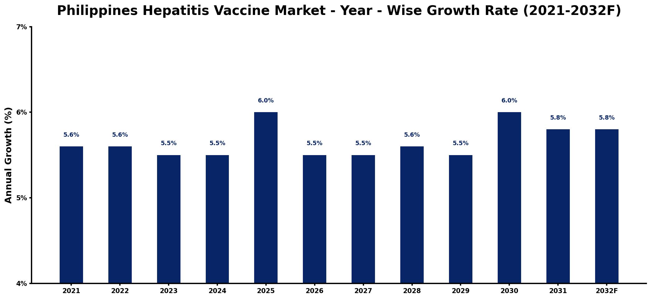 Philippines Hepatitis Vaccine Market Year-wise Growth Rate and Key Drivers