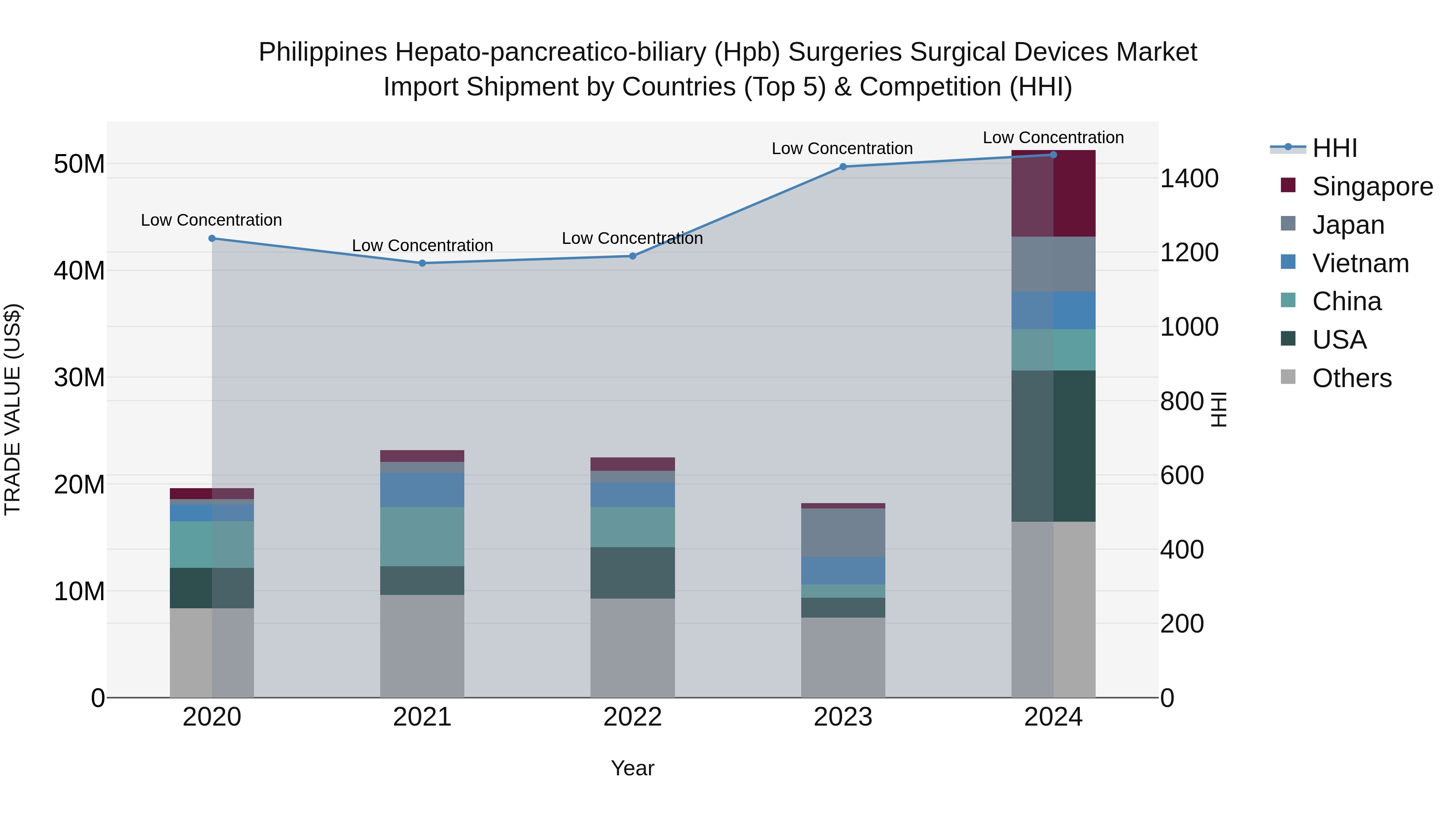 Philippines Hepato Pancreatico Biliary Hpb Surgeries Surgical Devices Market Top 5 Importing Countries and Market Competition (HHI) Analysis