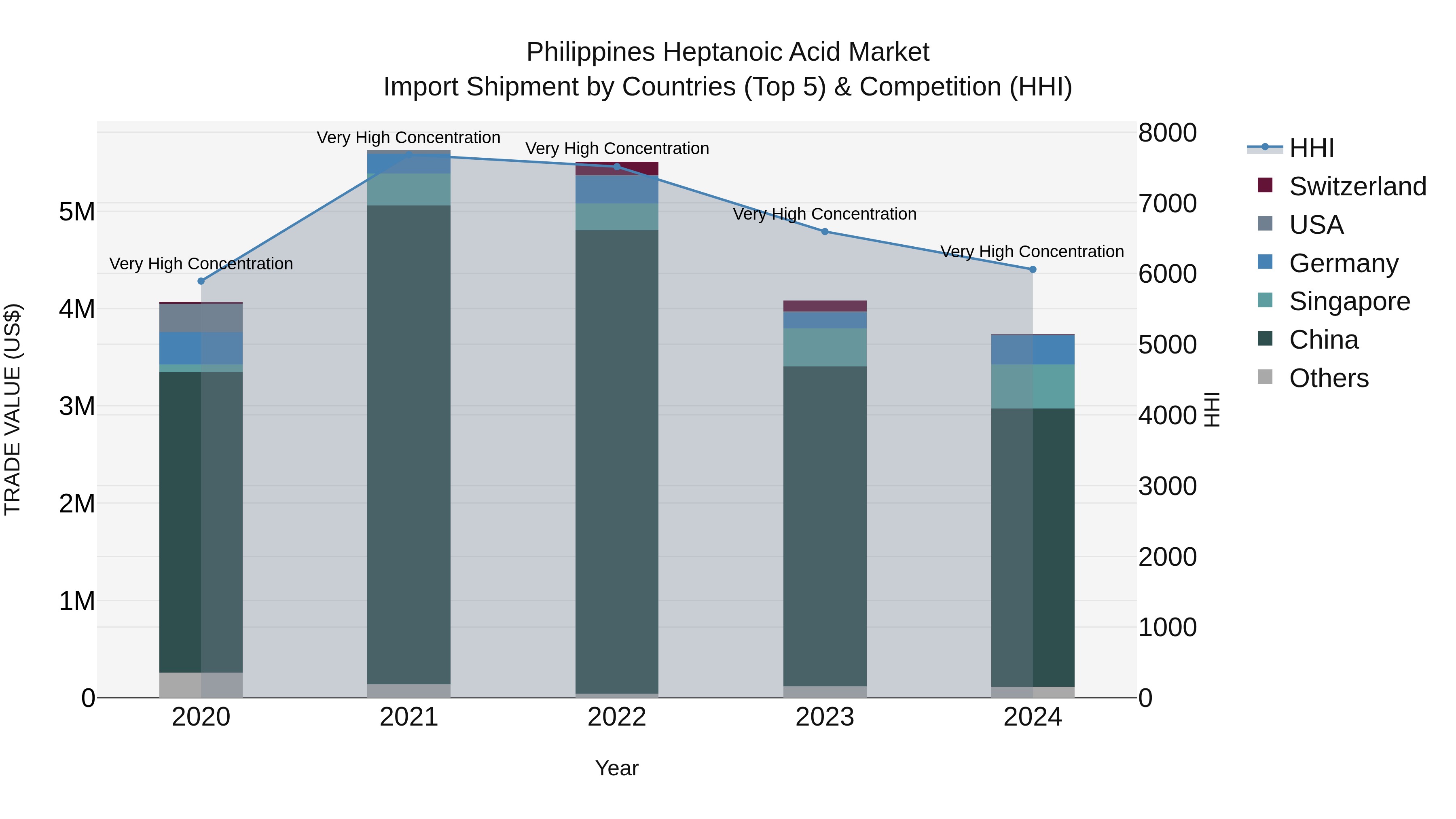 Philippines Heptanoic Acid Market Top 5 Importing Countries and Market Competition (HHI) Analysis