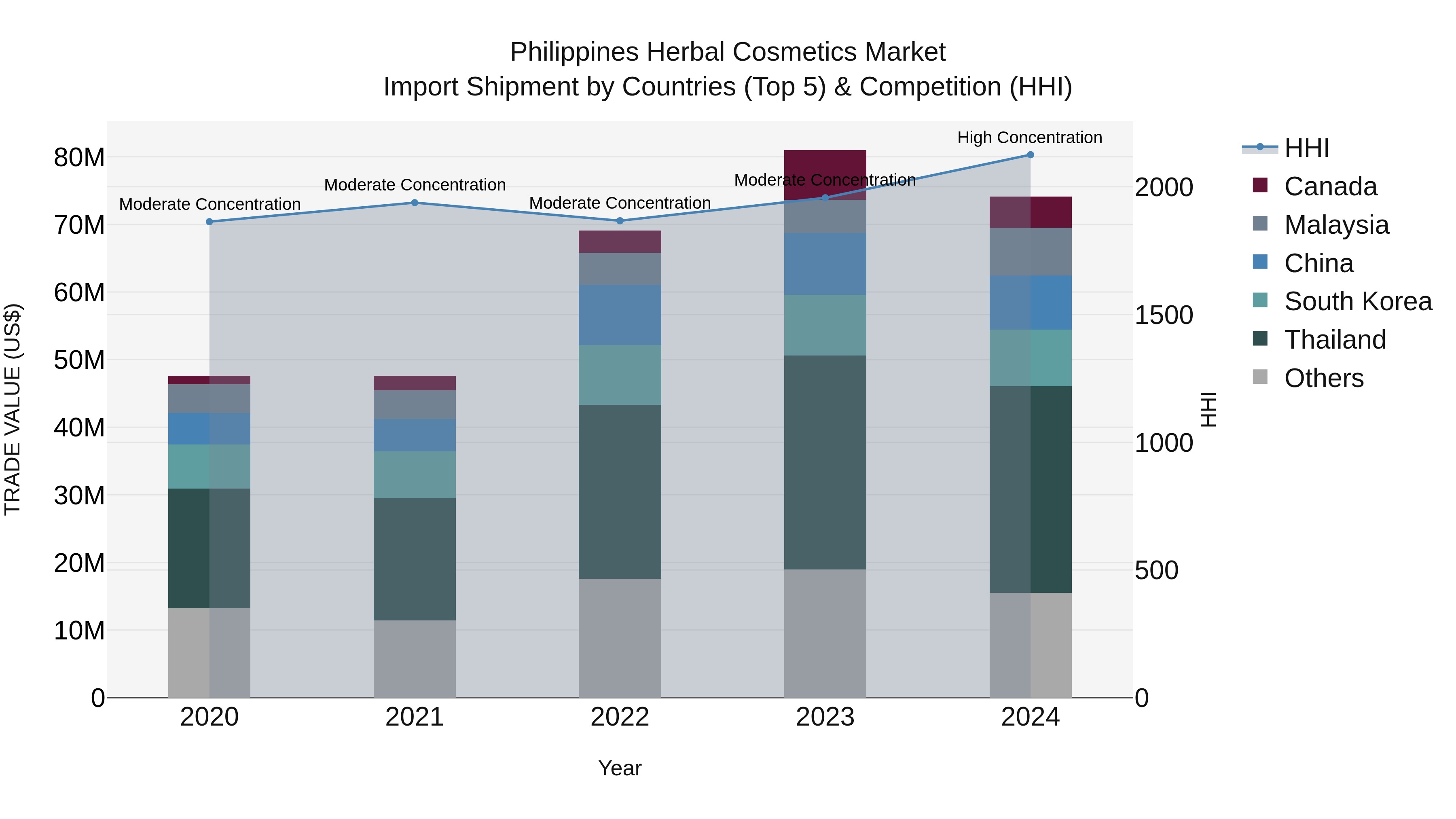 Philippines Herbal Cosmetics Market Top 5 Importing Countries and Market Competition (HHI) Analysis