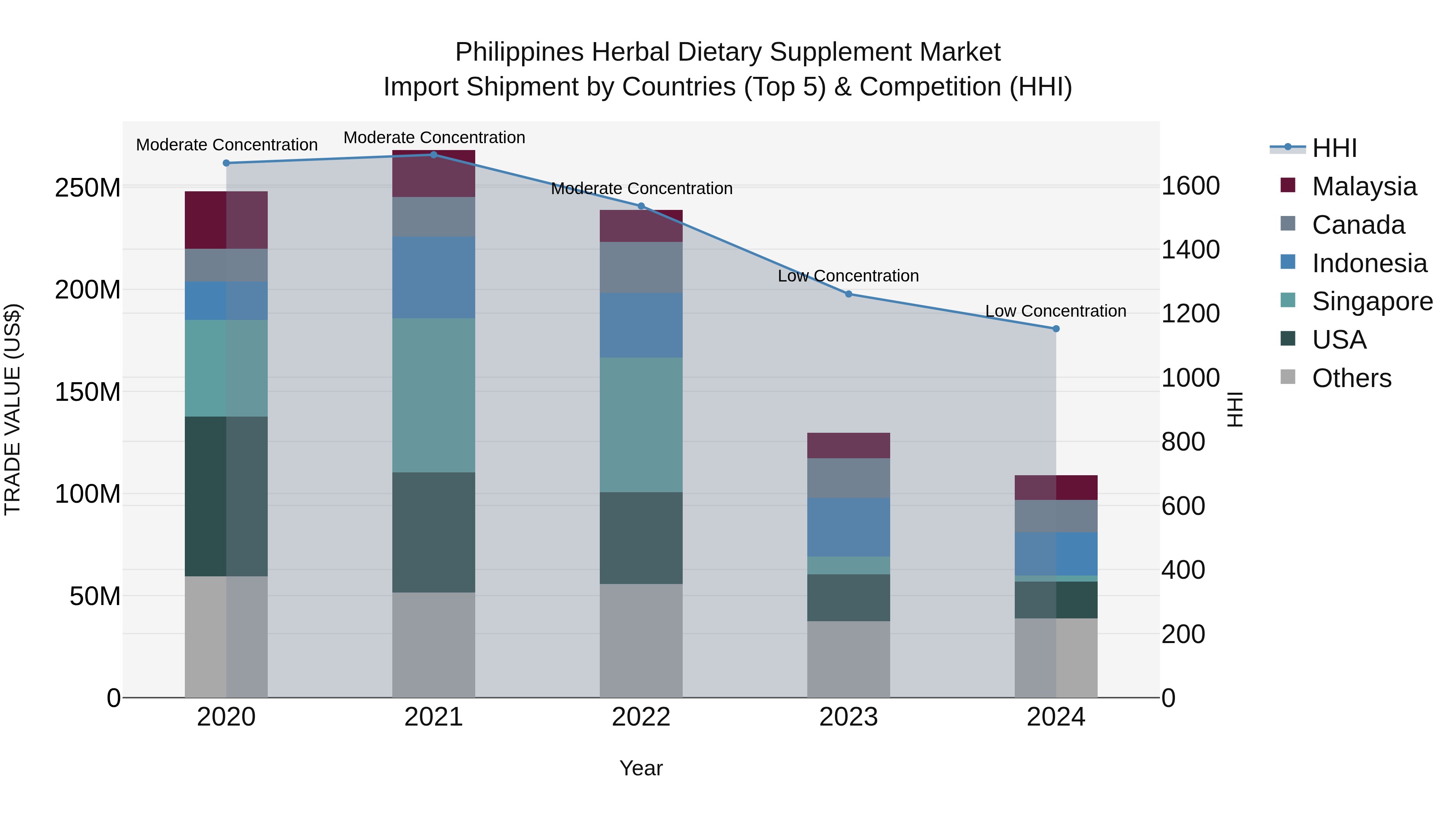 Philippines Herbal Dietary Supplement Market Top 5 Importing Countries and Market Competition (HHI) Analysis