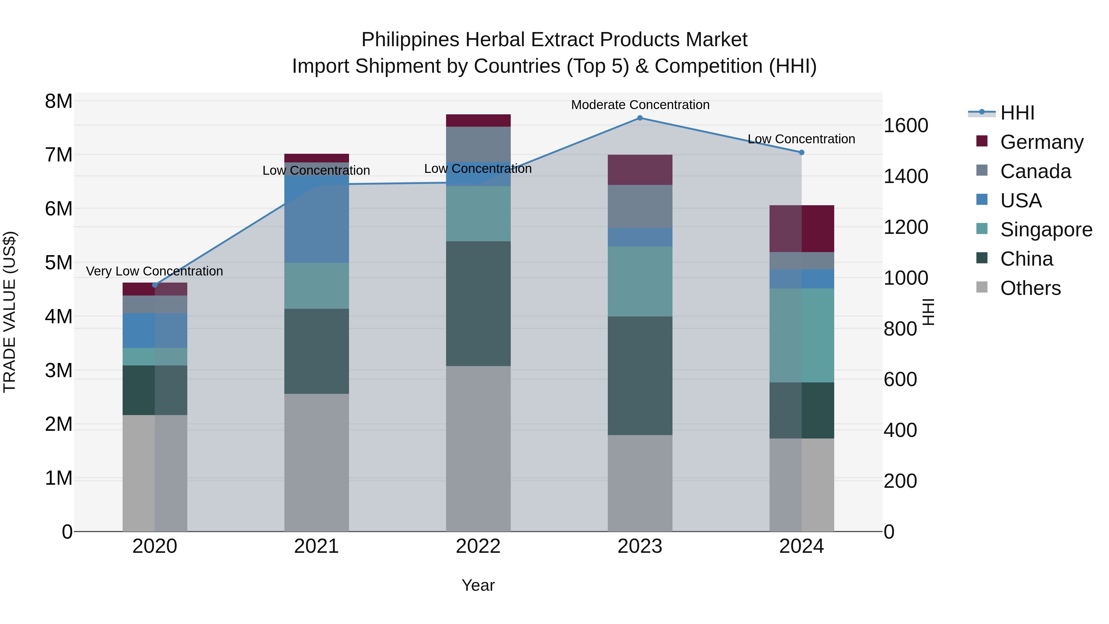 Philippines Herbal Extract Products Market Top 5 Importing Countries and Market Competition (HHI) Analysis