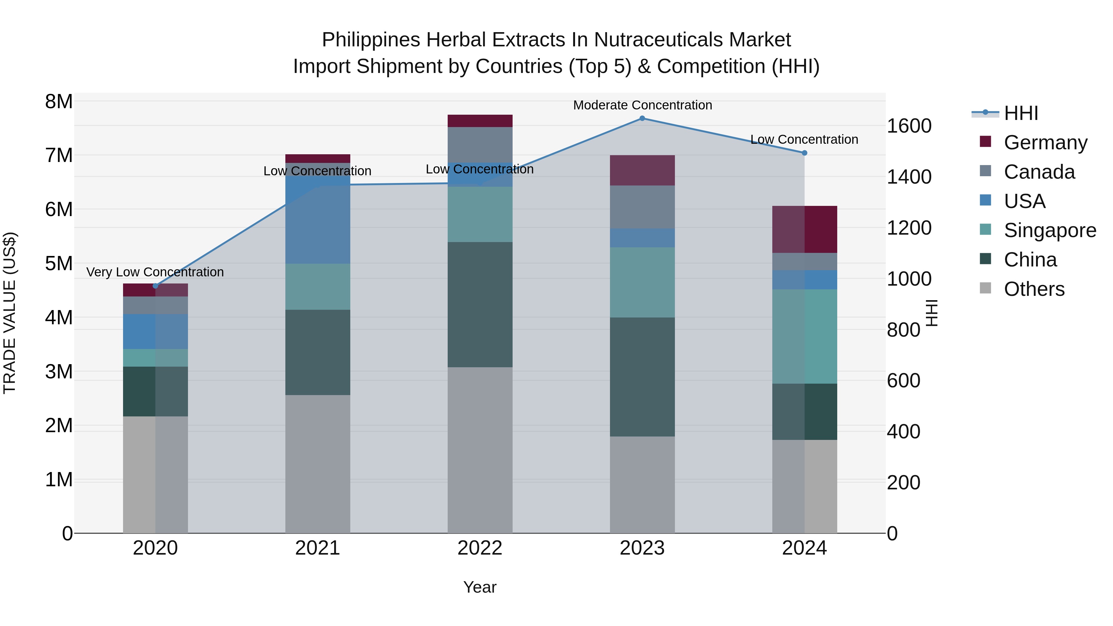 Philippines Herbal Extracts In Nutraceuticals Market Top 5 Importing Countries and Market Competition (HHI) Analysis
