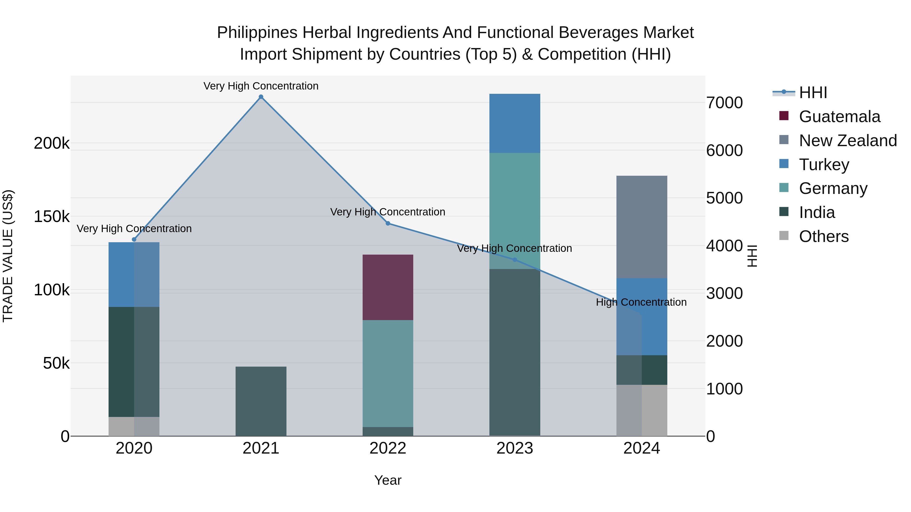Philippines Herbal Ingredients And Functional Beverages Market Top 5 Importing Countries and Market Competition (HHI) Analysis