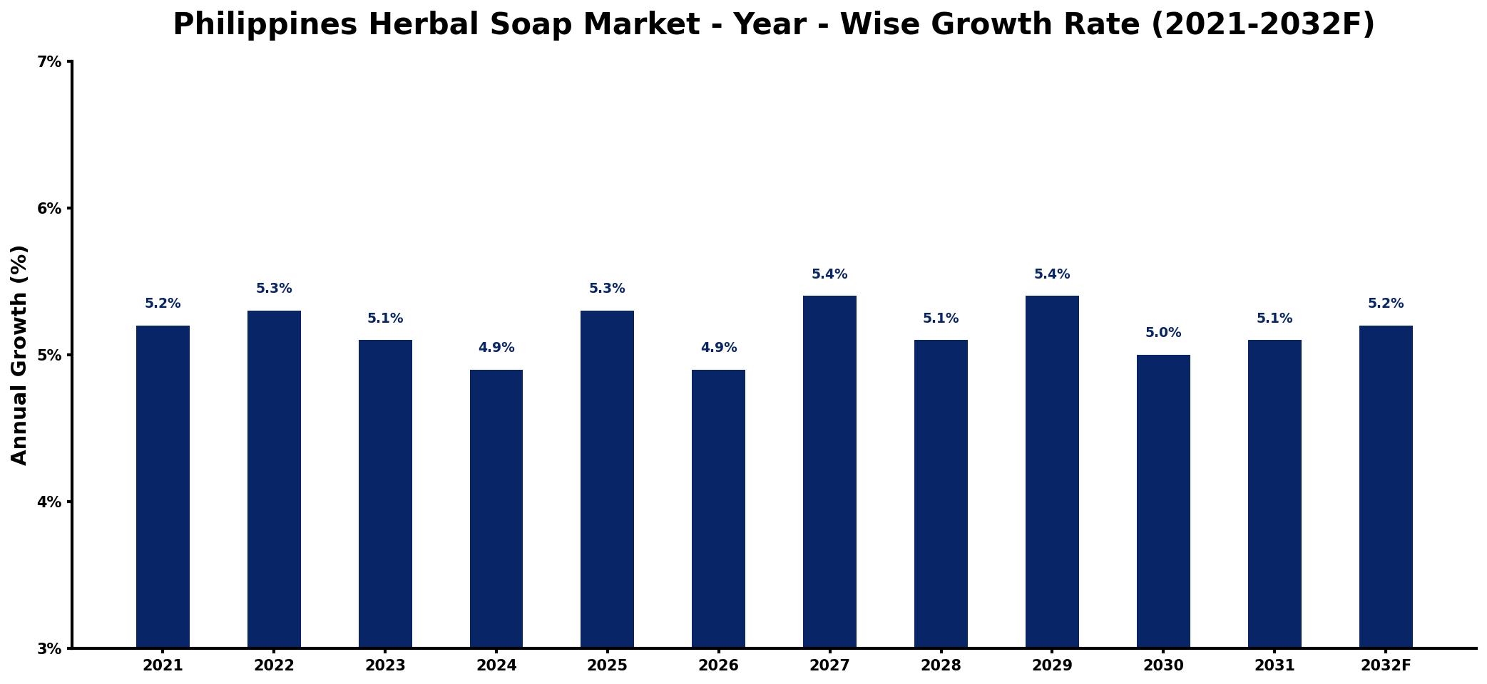 Philippines Herbal Soap Market Year-wise Growth Rate and Key Drivers