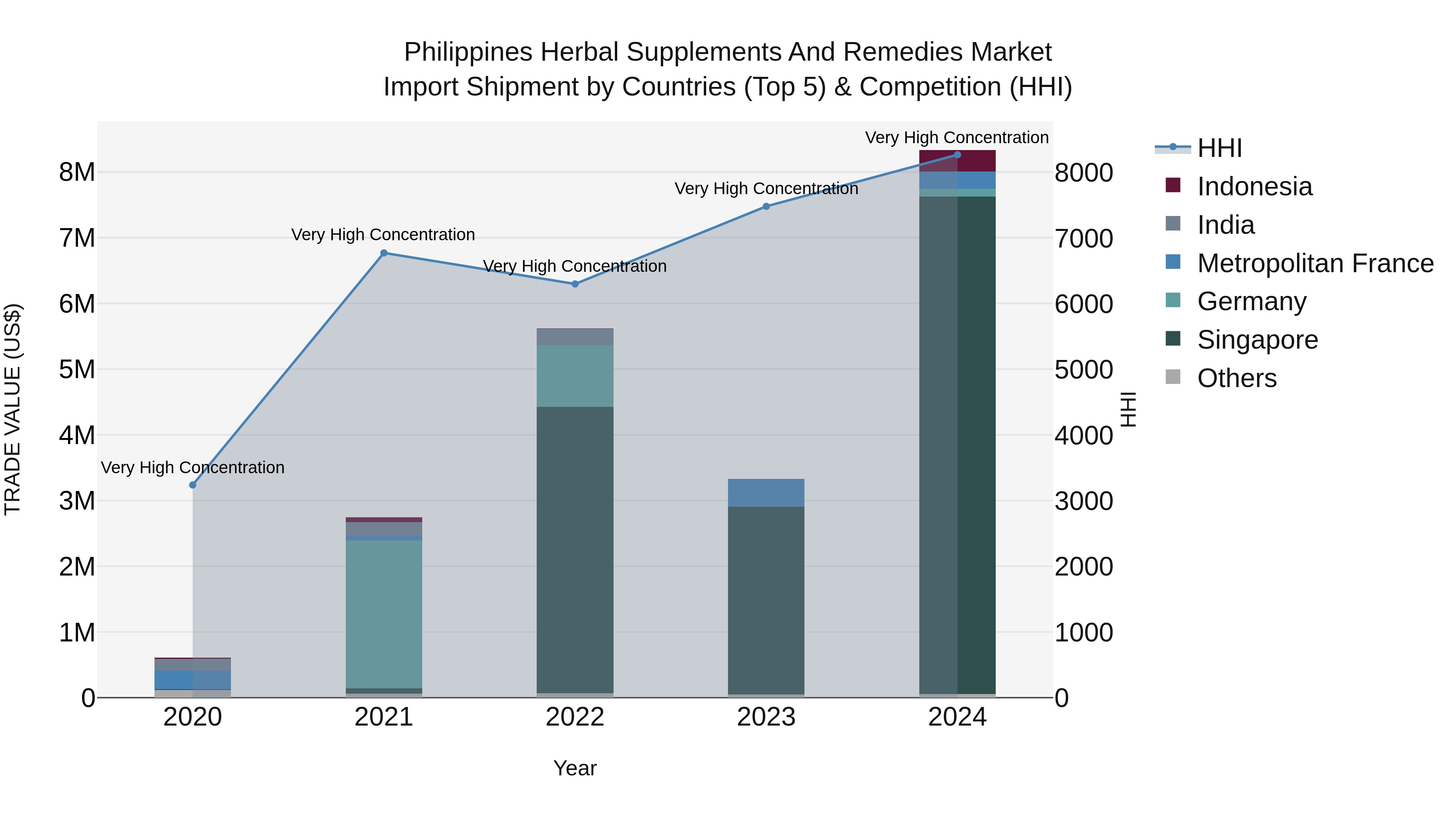 Philippines Herbal Supplements And Remedies Market Top 5 Importing Countries and Market Competition (HHI) Analysis