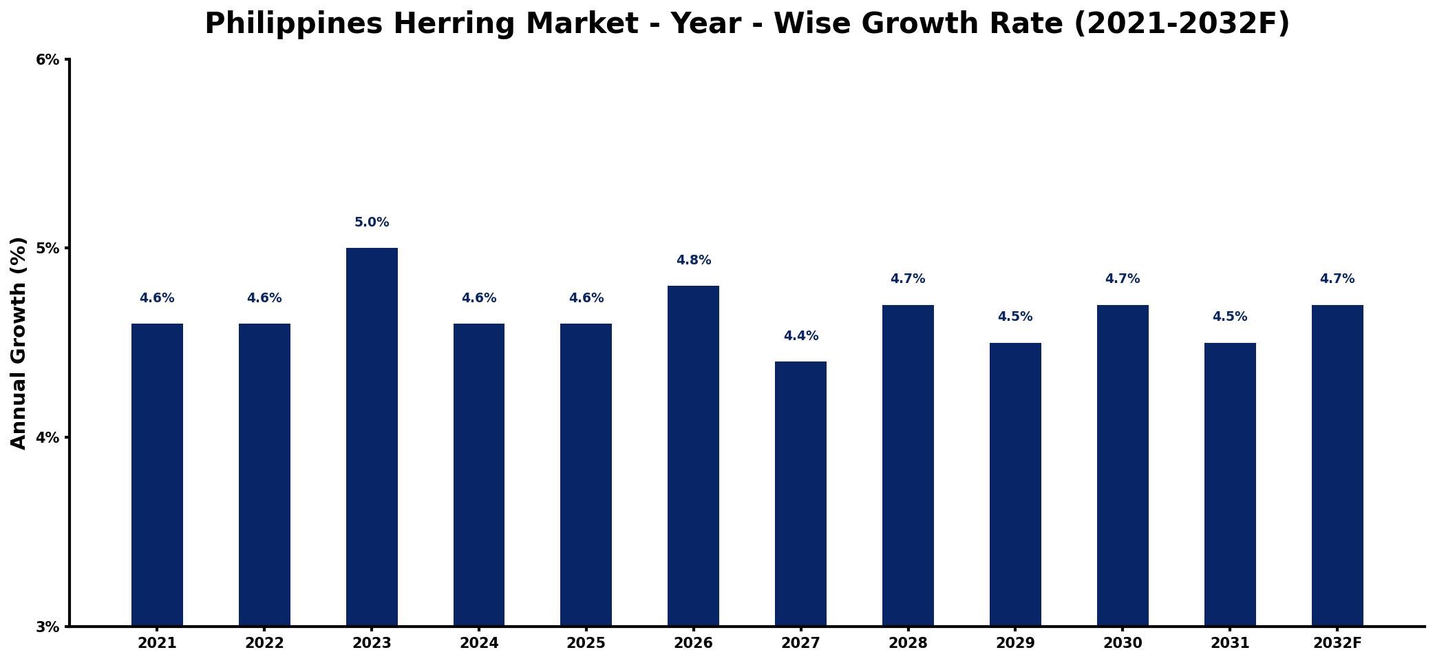 Philippines Herring Market Year-wise Growth Rate and Key Drivers
