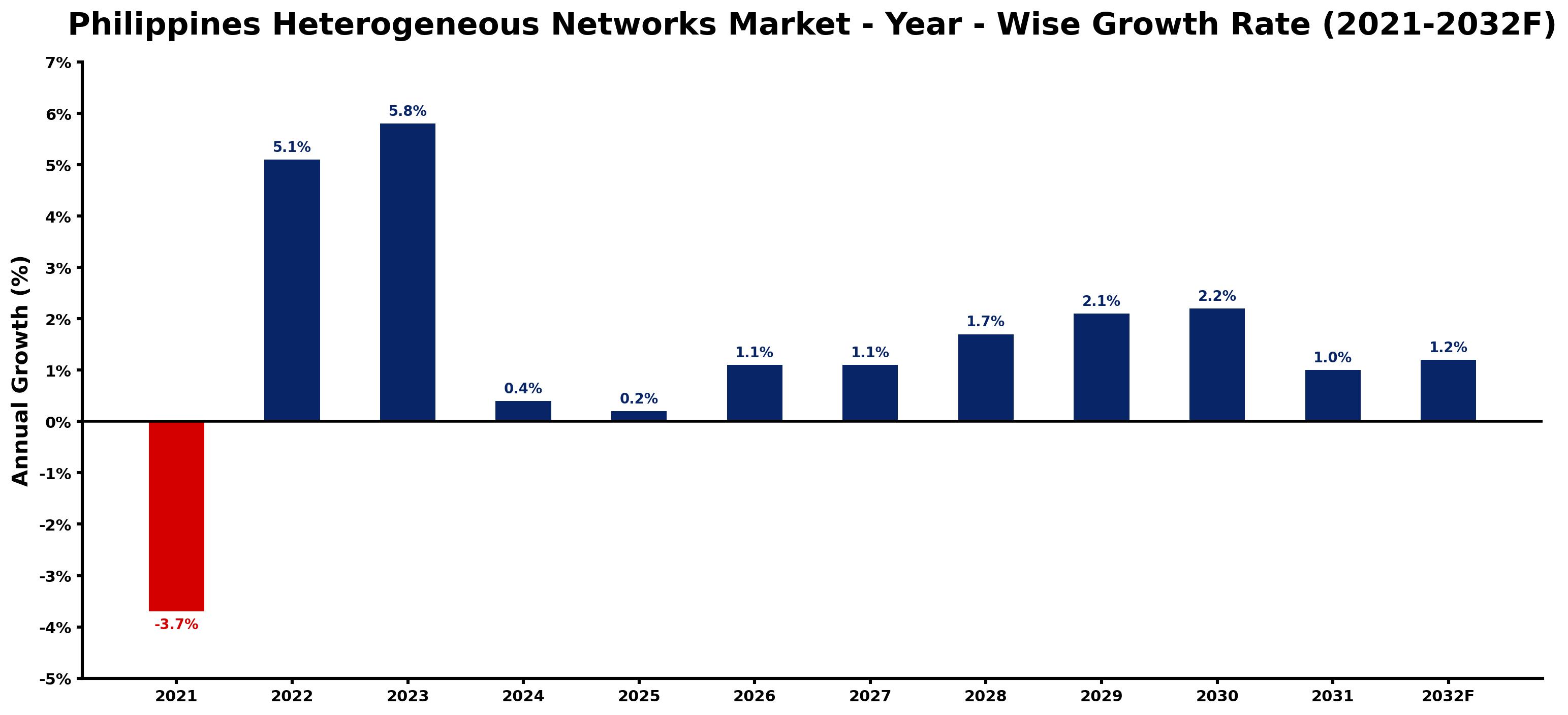 Philippines Heterogeneous Networks Market Year-wise Growth Rate and Key Drivers