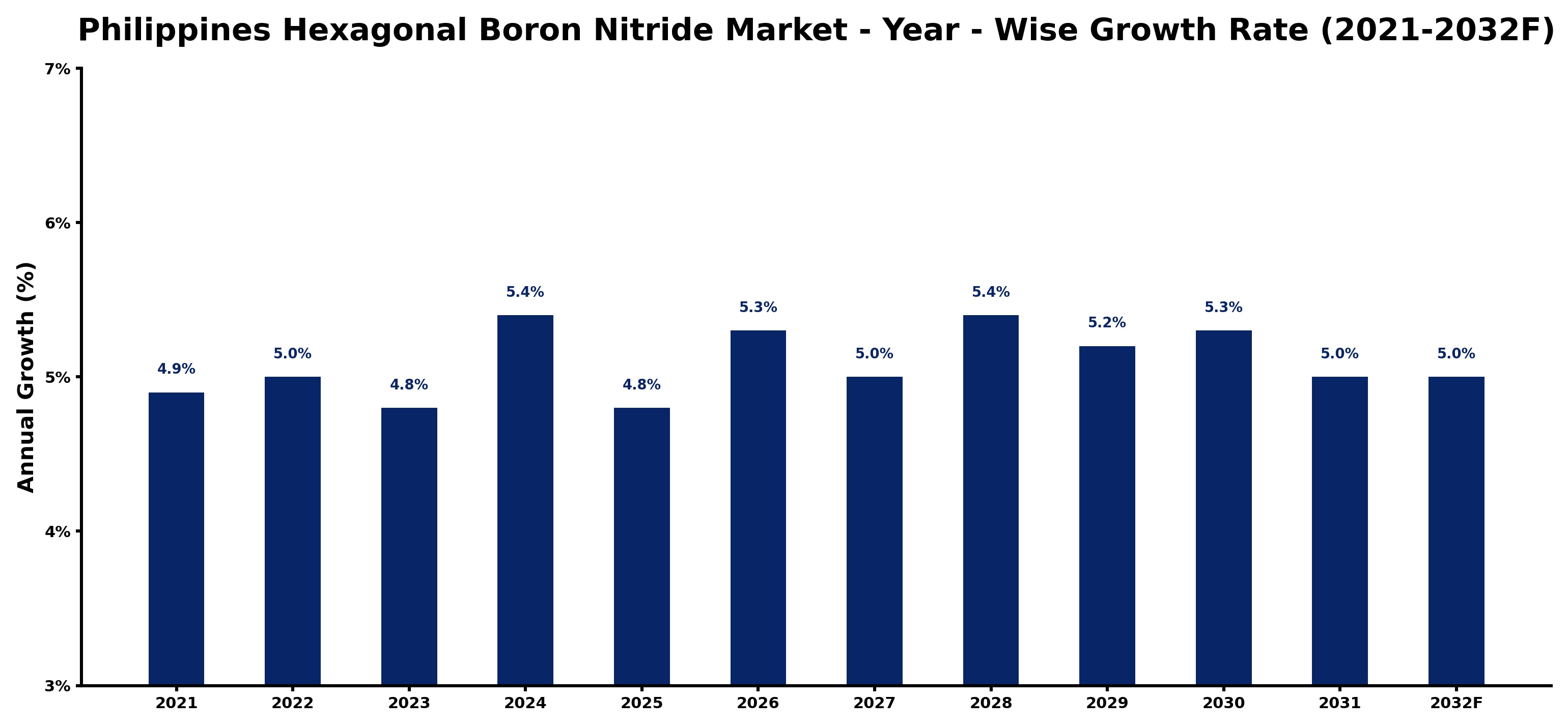 Philippines Hexagonal Boron Nitride Market Year-wise Growth Rate and Key Drivers