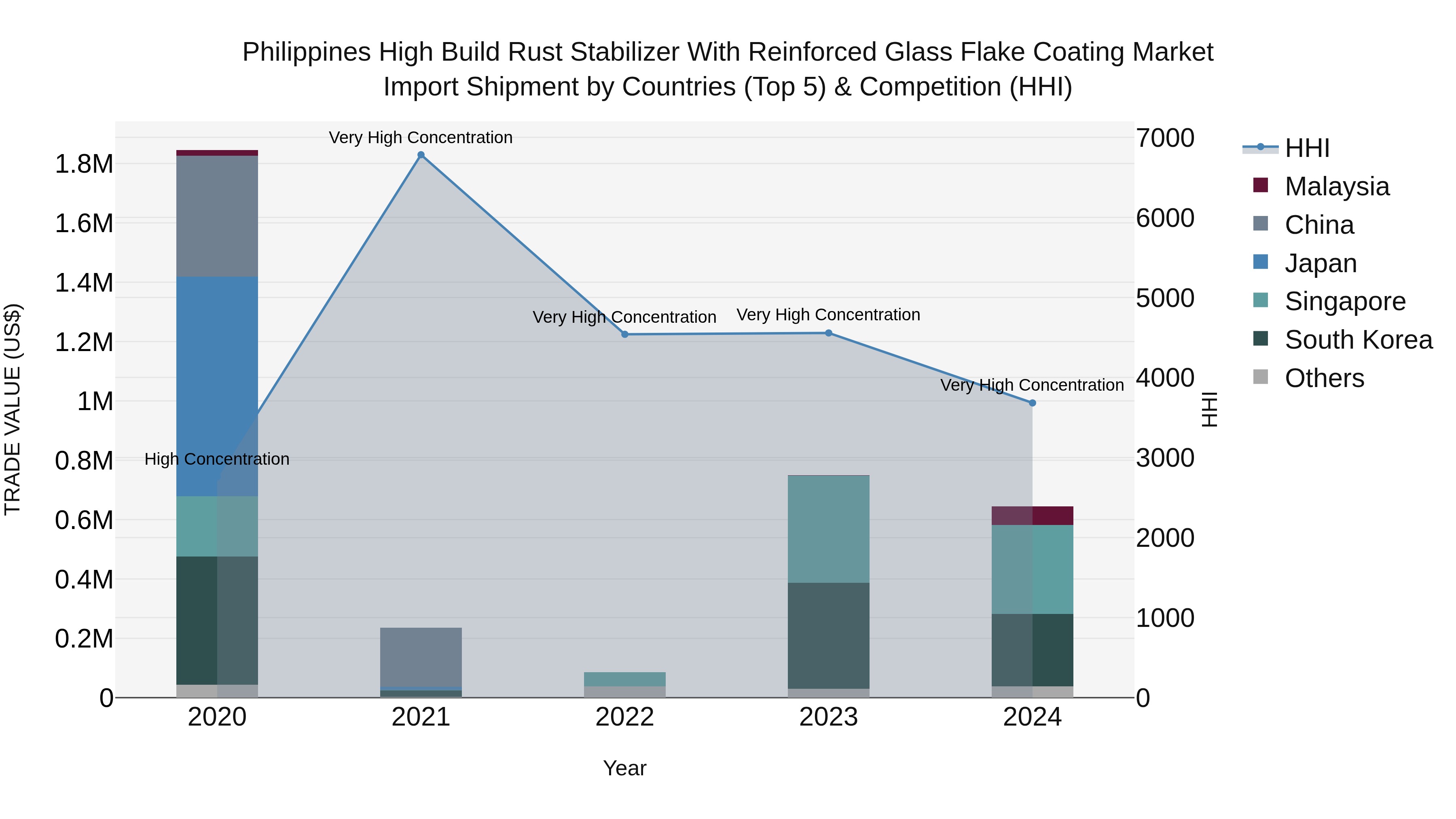 Philippines High Build Rust Stabilizer With Reinforced Glass Flake Coating Market Top 5 Importing Countries and Market Competition (HHI) Analysis