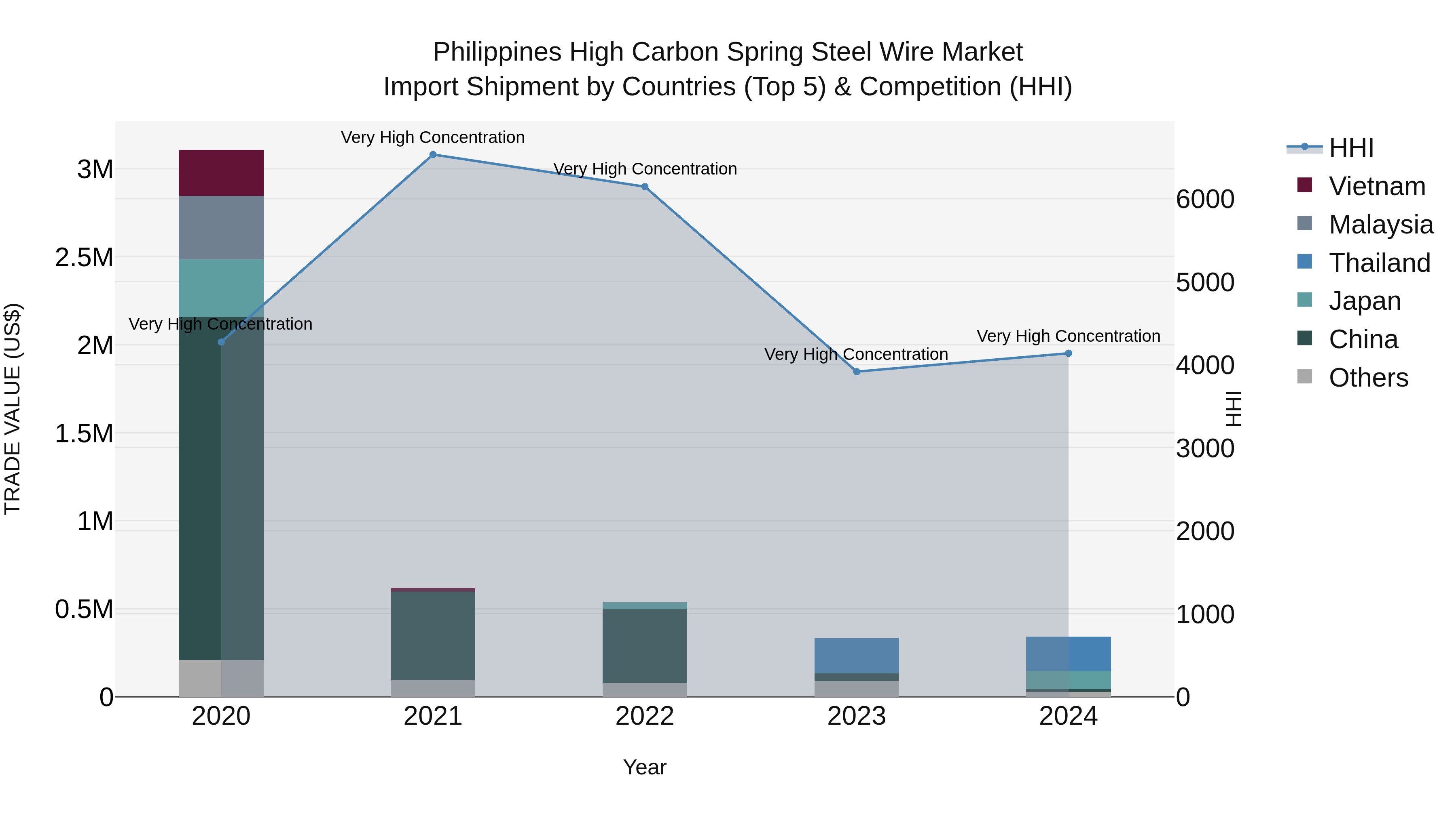 Philippines High Carbon Spring Steel Wire Market Top 5 Importing Countries and Market Competition (HHI) Analysis