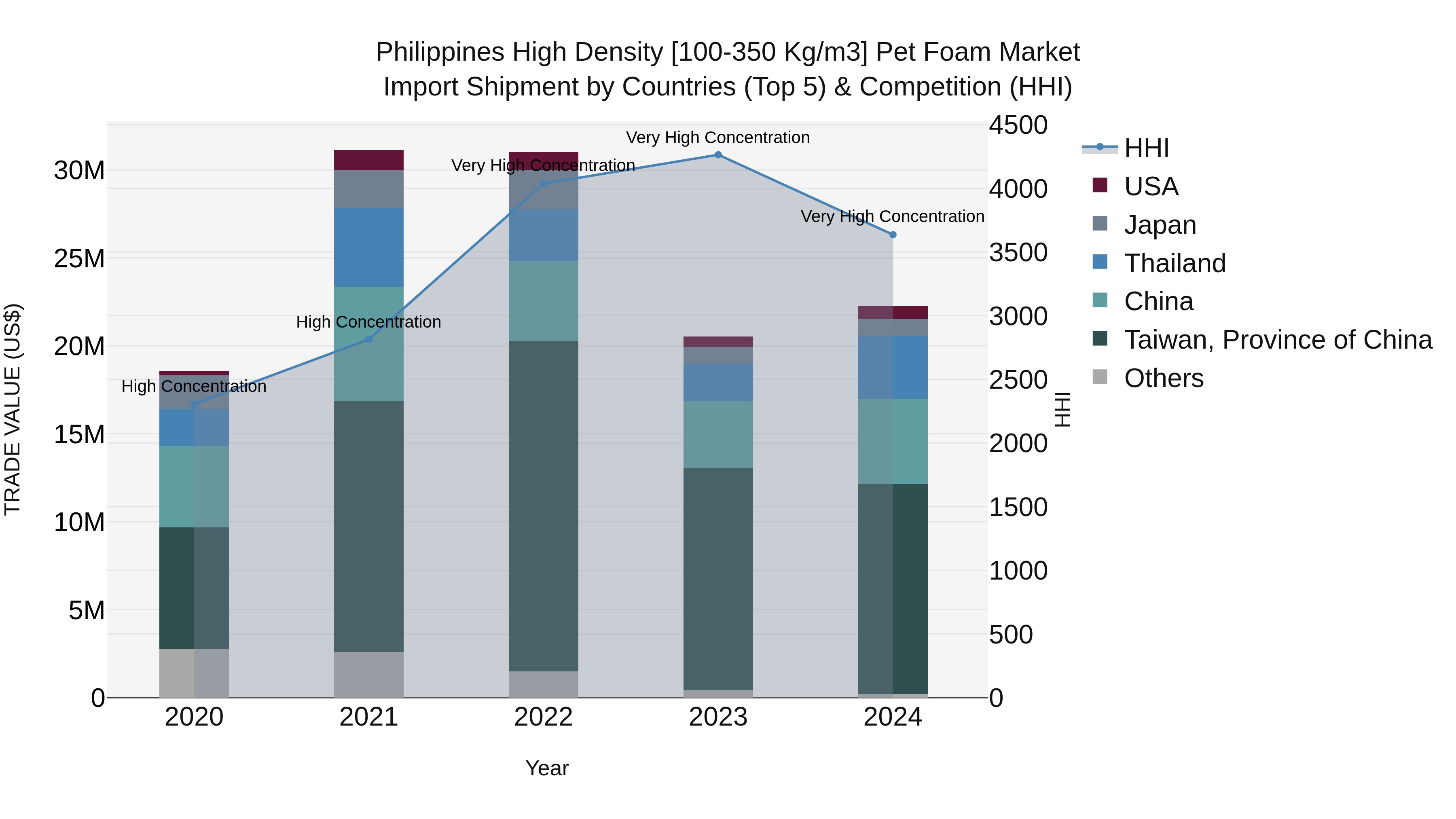 Philippines High Density [100 350 Kg/M3] Pet Foam Market Top 5 Importing Countries and Market Competition (HHI) Analysis