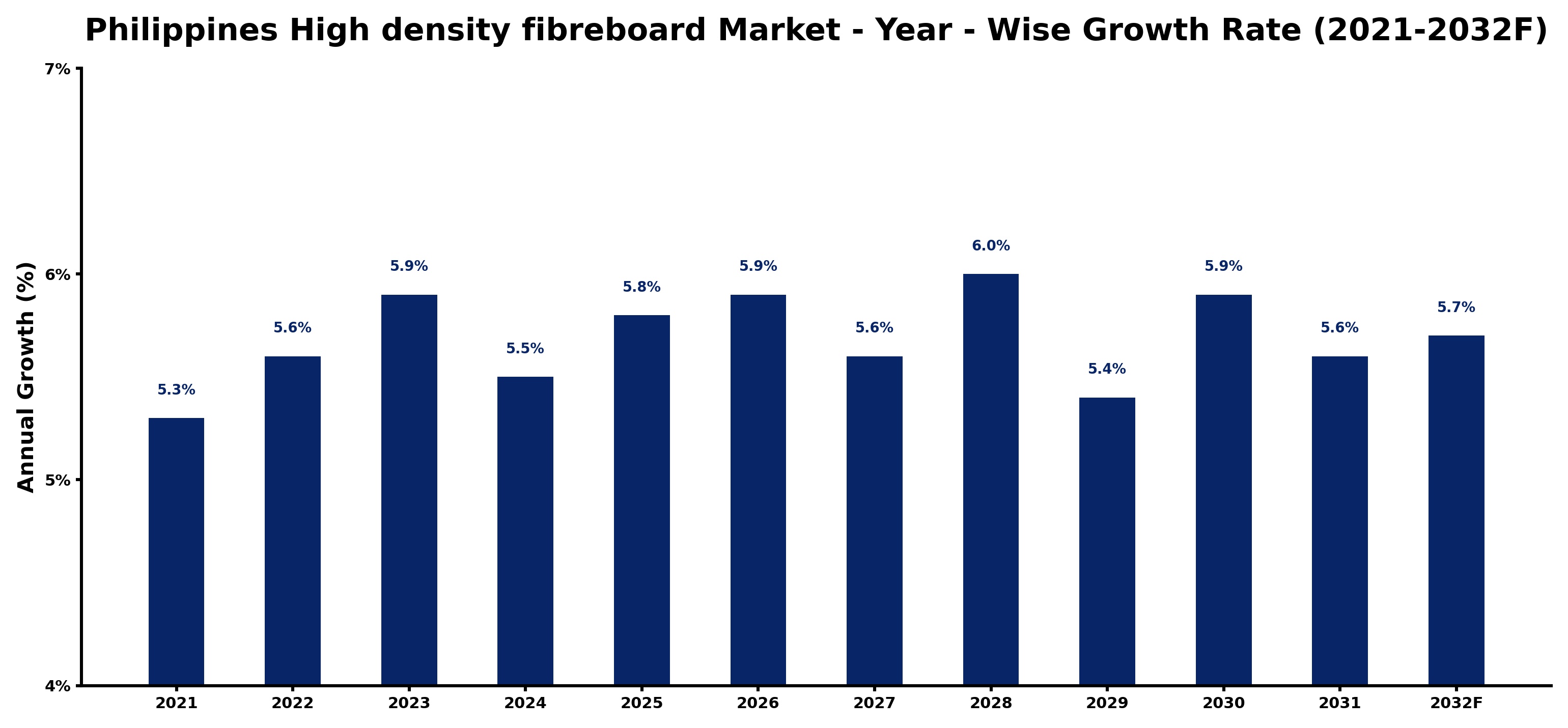 Philippines High density fibreboard Market Year-wise Growth Rate and Key Drivers