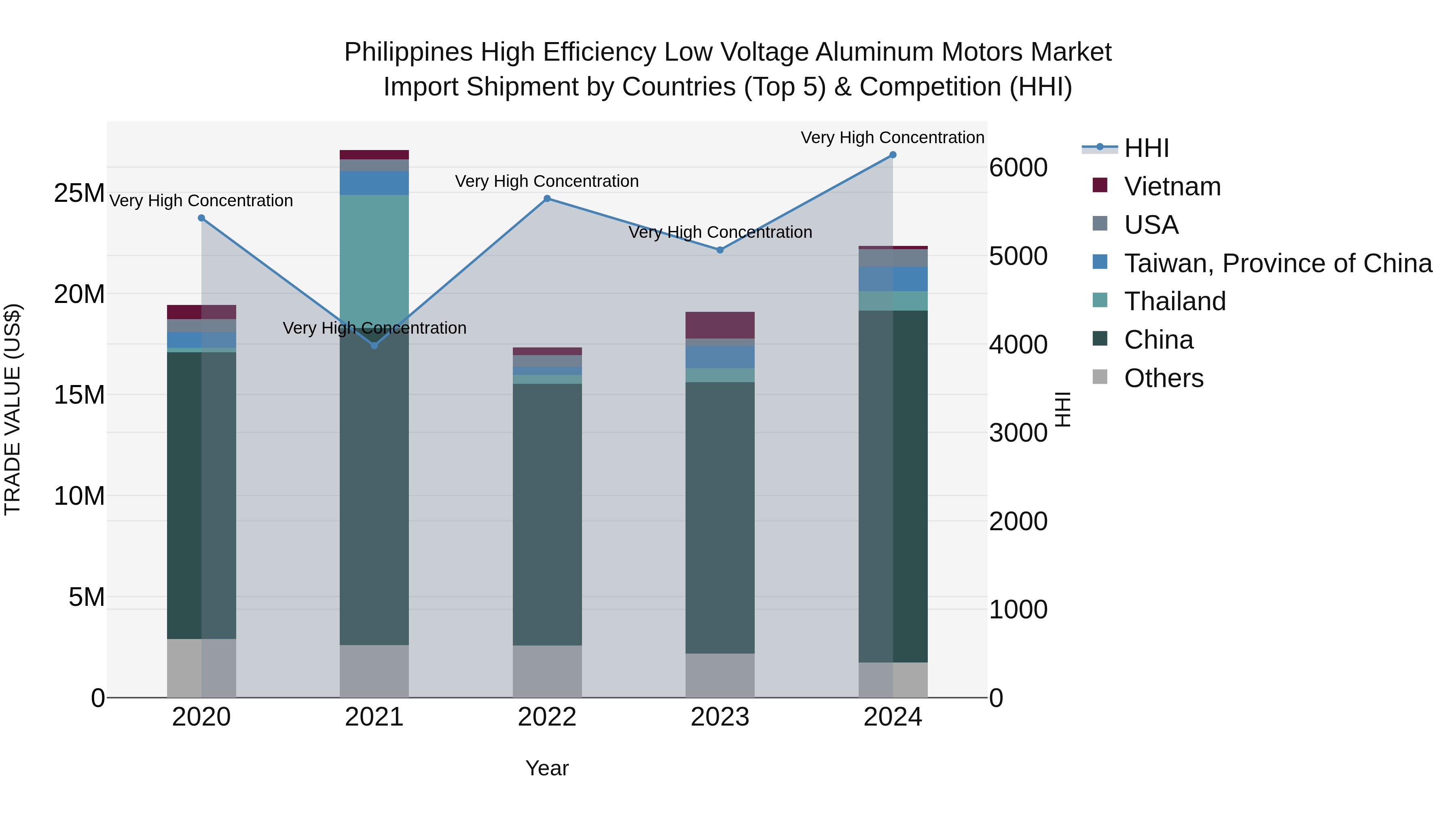 Philippines High Efficiency Low Voltage Aluminum Motors Market Top 5 Importing Countries and Market Competition (HHI) Analysis
