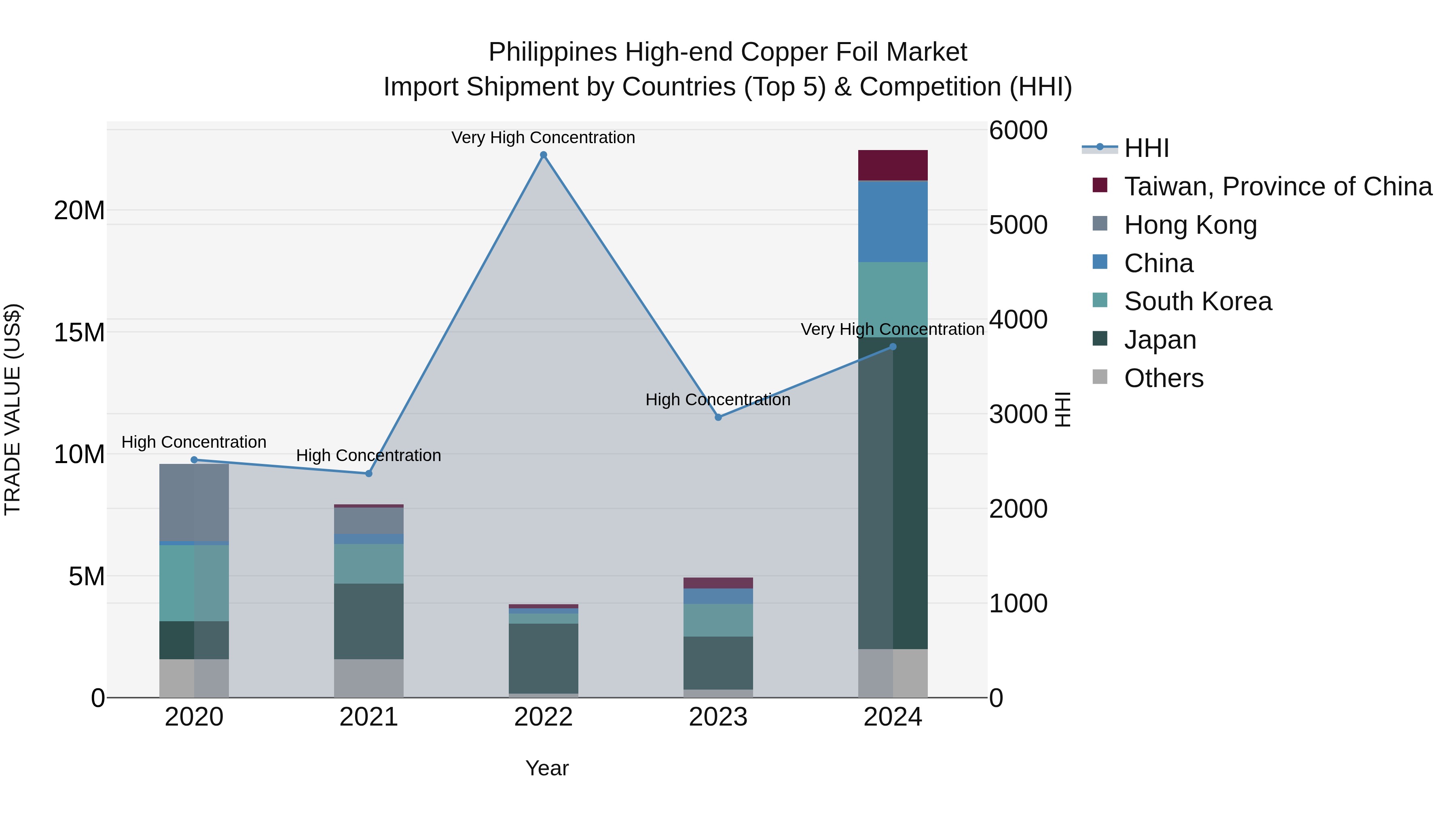 Philippines High End Copper Foil Market Top 5 Importing Countries and Market Competition (HHI) Analysis