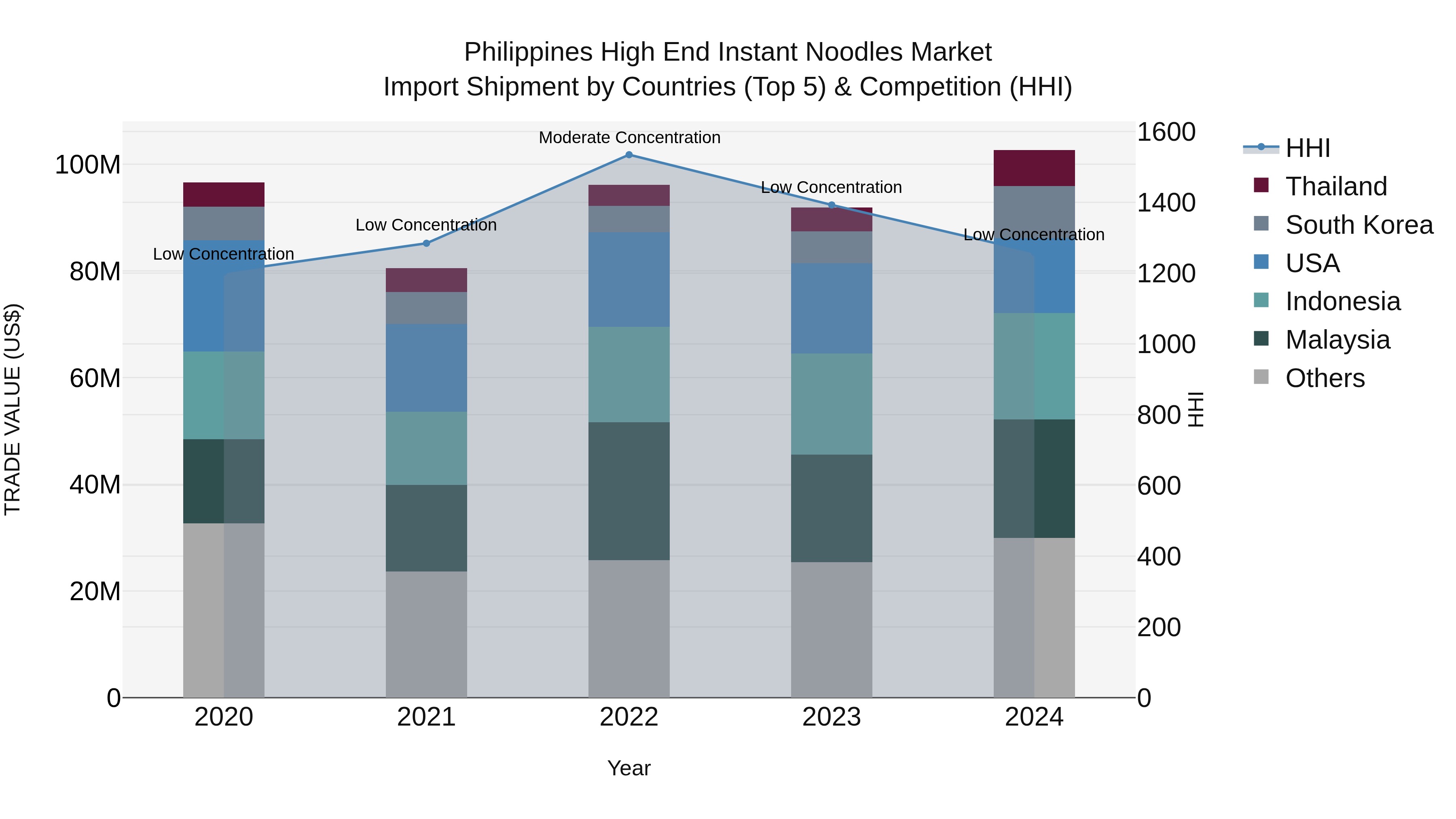 Philippines High End Instant Noodles Market Top 5 Importing Countries and Market Competition (HHI) Analysis
