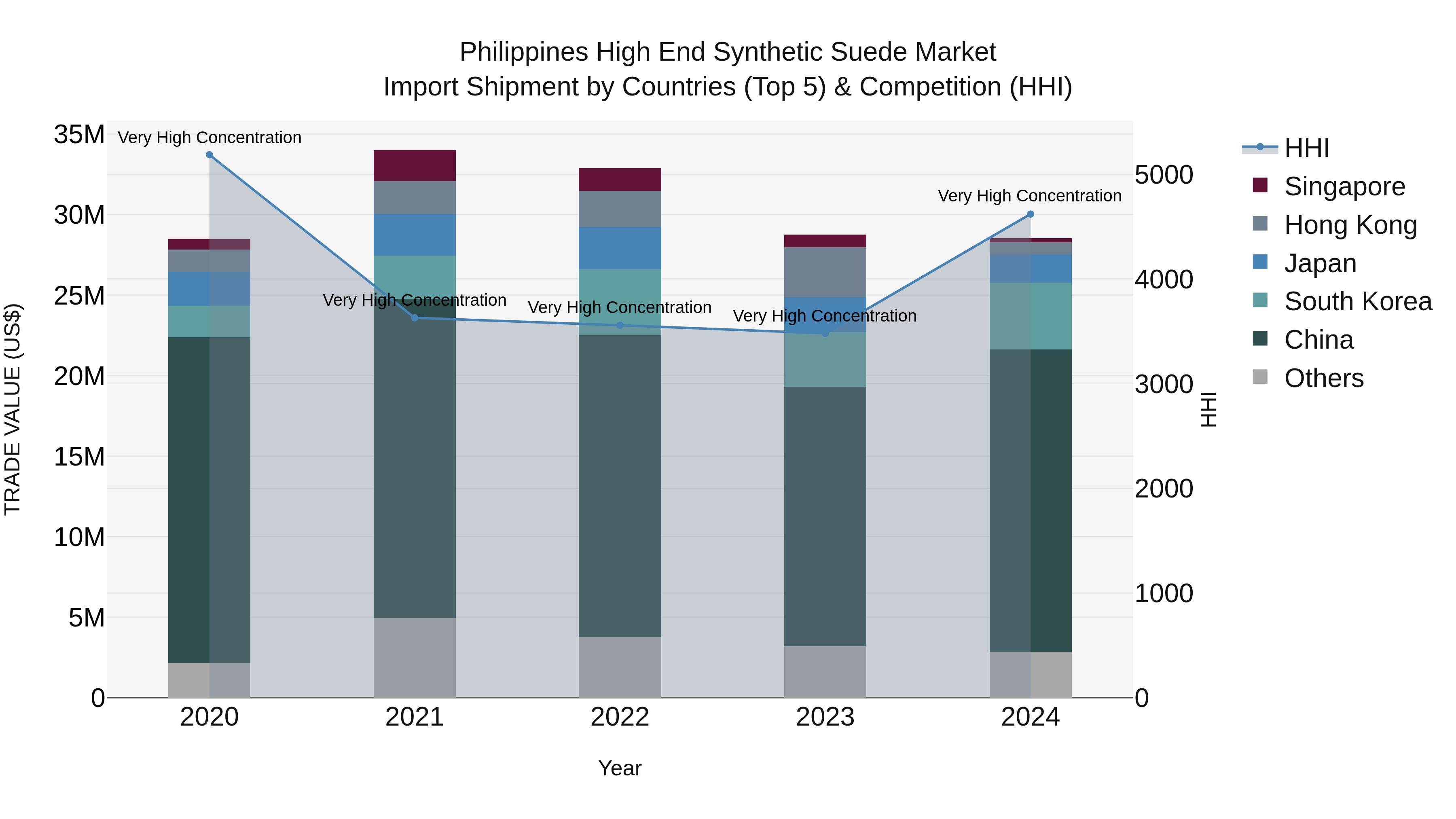 Philippines High End Synthetic Suede Market Top 5 Importing Countries and Market Competition (HHI) Analysis