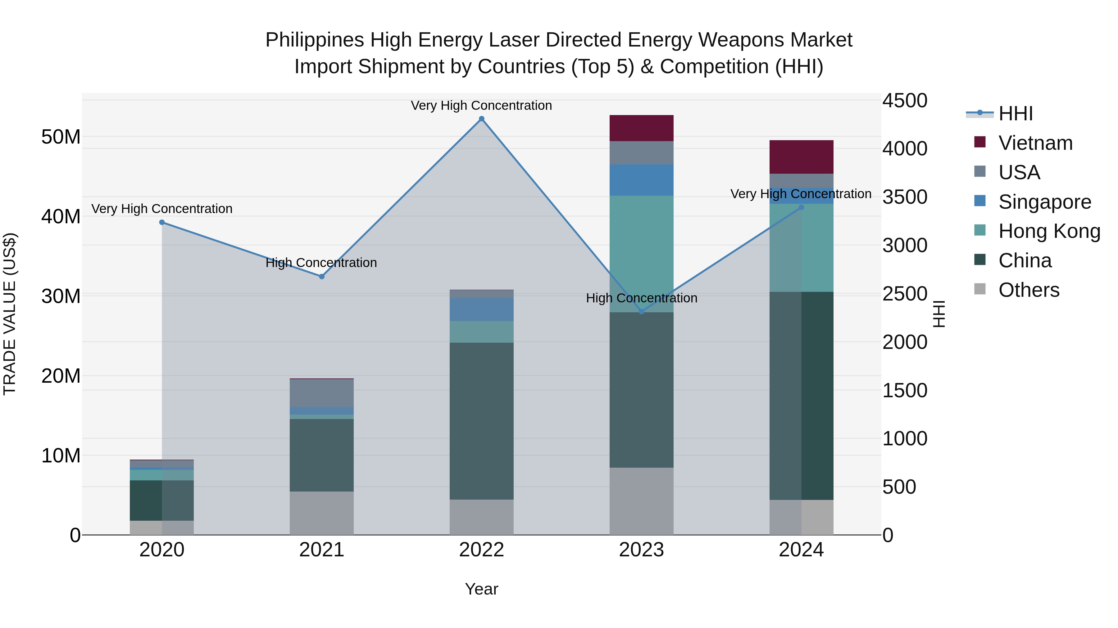 Philippines High Energy Laser Directed Energy Weapons Market Top 5 Importing Countries and Market Competition (HHI) Analysis