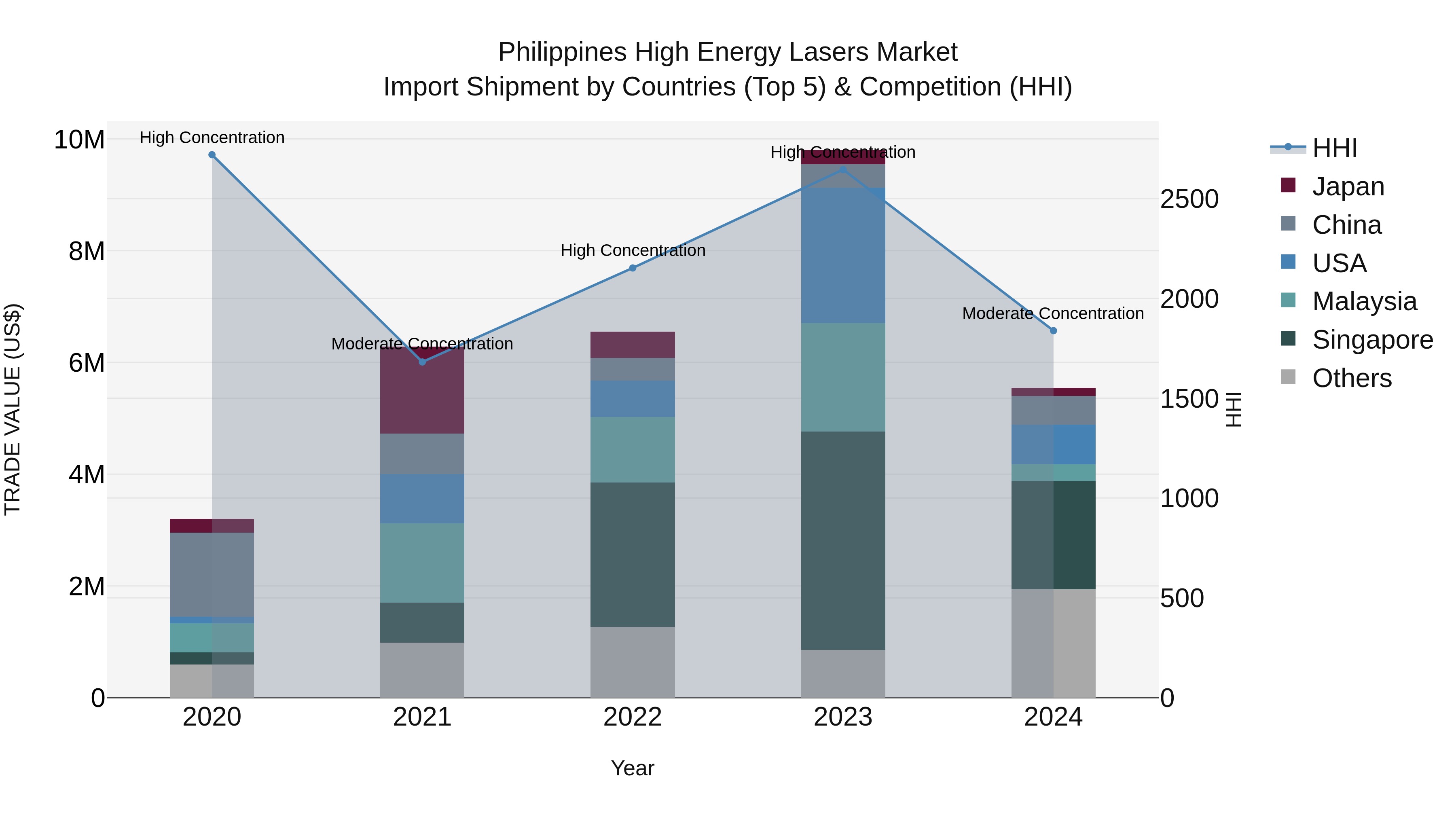 Philippines High Energy Lasers Market Top 5 Importing Countries and Market Competition (HHI) Analysis