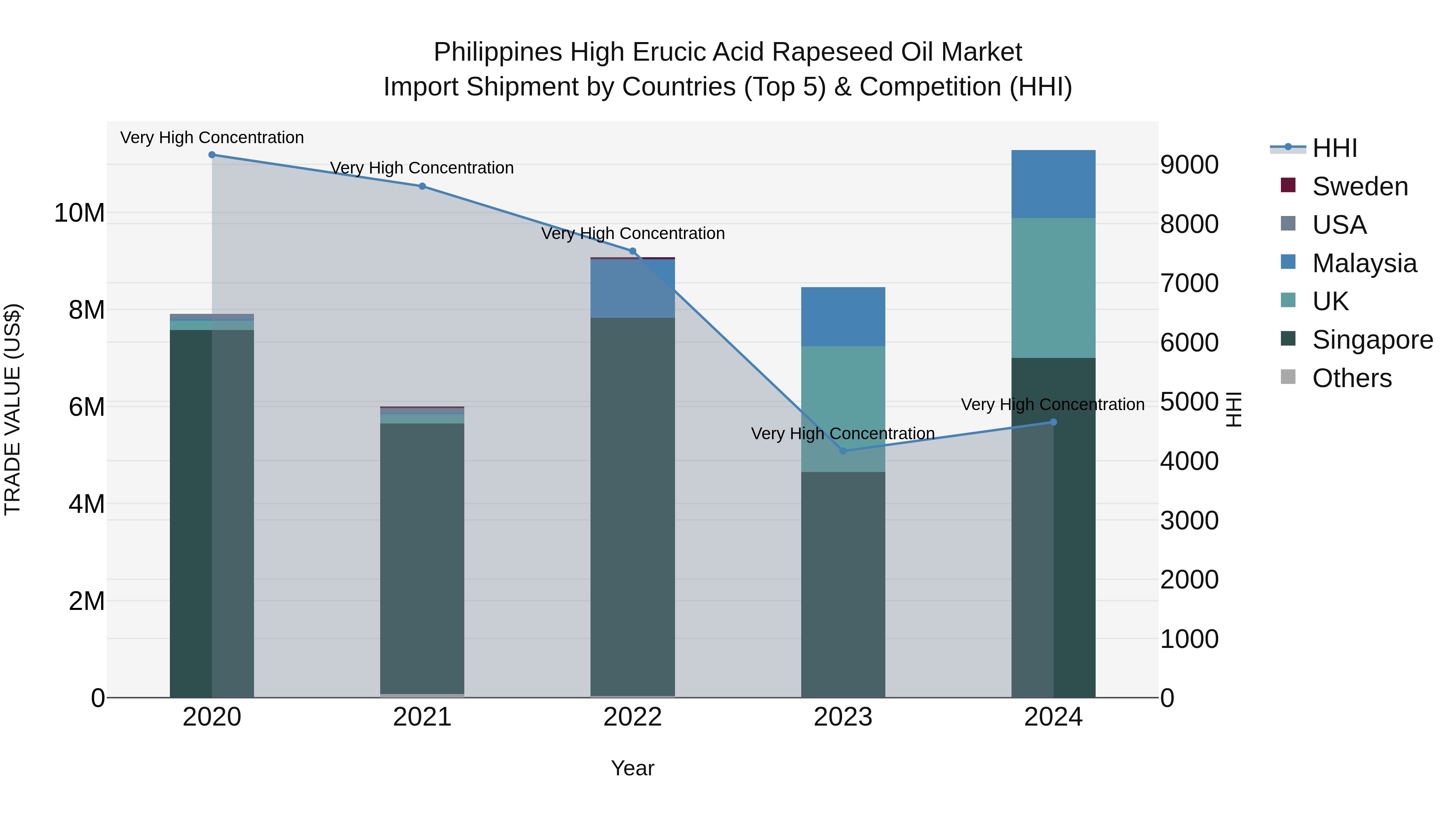 Philippines High Erucic Acid Rapeseed Oil Market Top 5 Importing Countries and Market Competition (HHI) Analysis