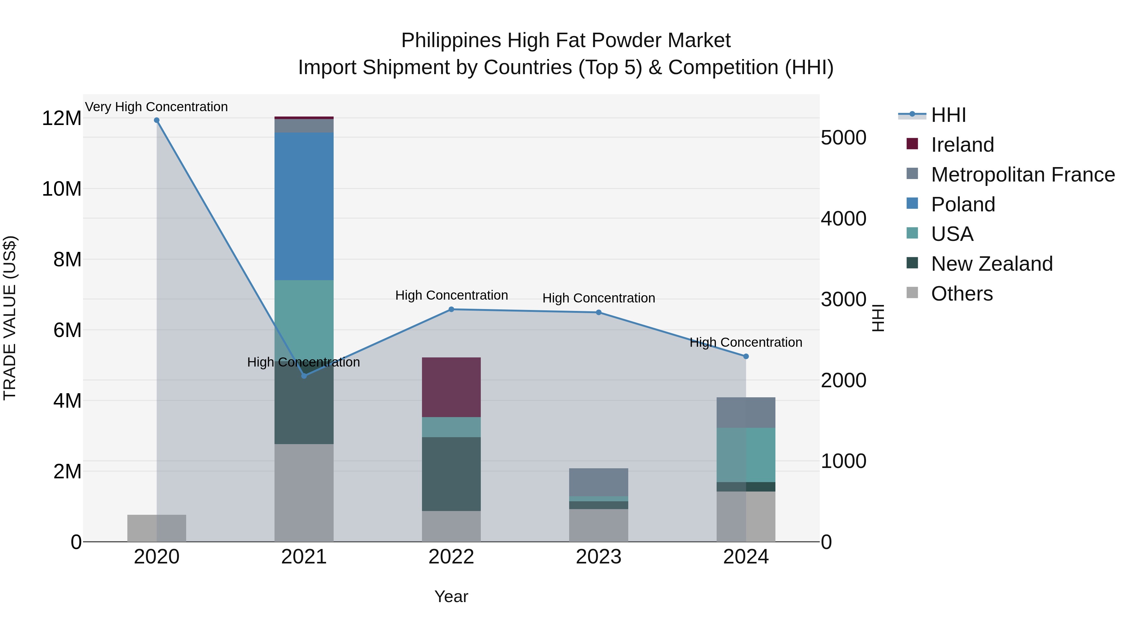 Philippines High Fat Powder Market Top 5 Importing Countries and Market Competition (HHI) Analysis