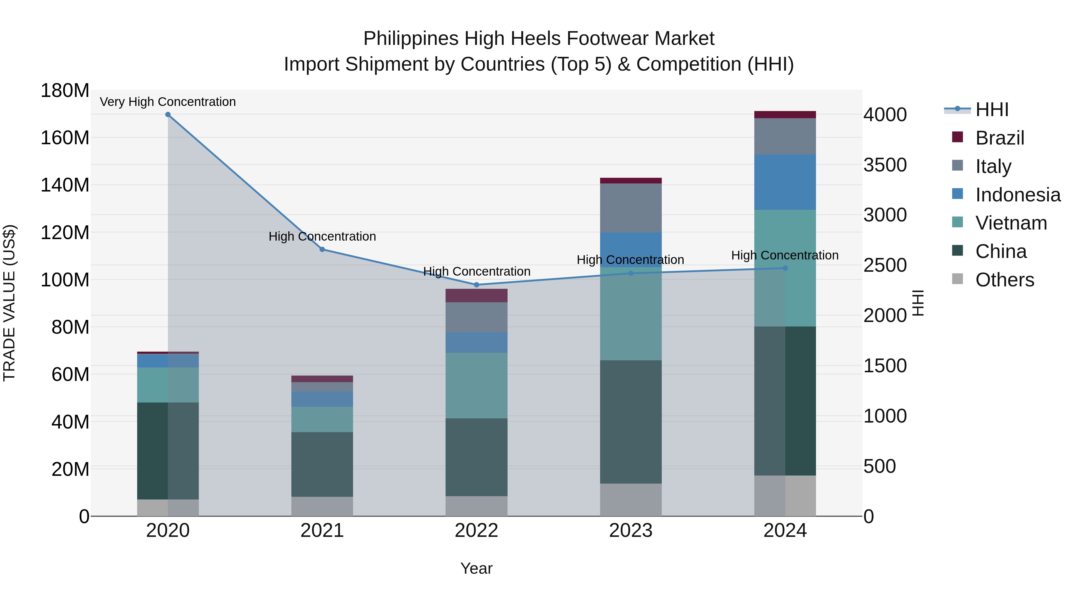 Philippines High Heels Footwear Market Top 5 Importing Countries and Market Competition (HHI) Analysis