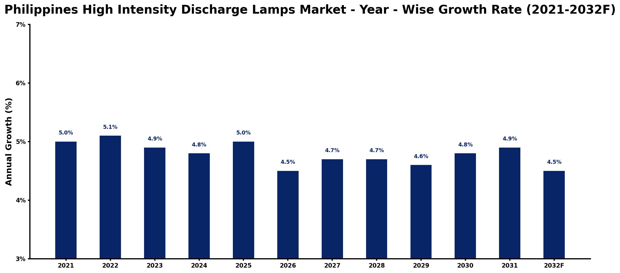 Philippines High Intensity Discharge Lamps Market Year-wise Growth Rate and Key Drivers