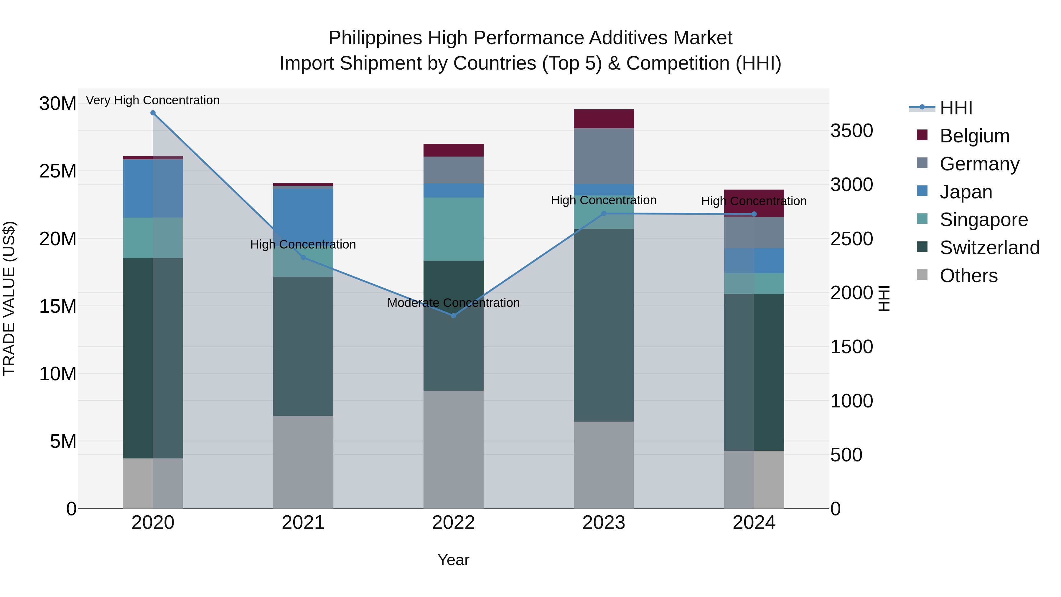 Philippines High Performance Additives Market Top 5 Importing Countries and Market Competition (HHI) Analysis