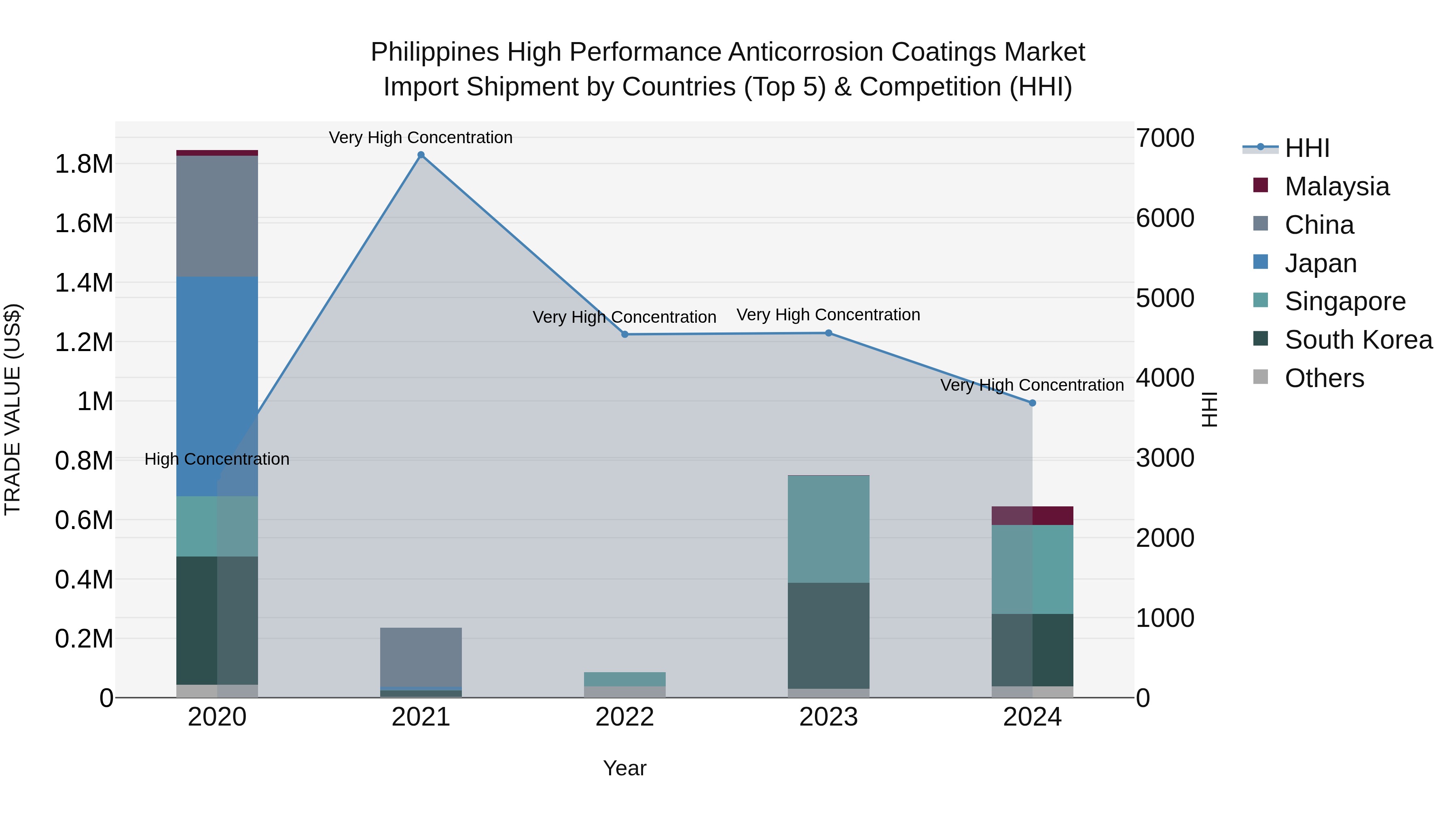 Philippines High Performance Anticorrosion Coatings Market Top 5 Importing Countries and Market Competition (HHI) Analysis