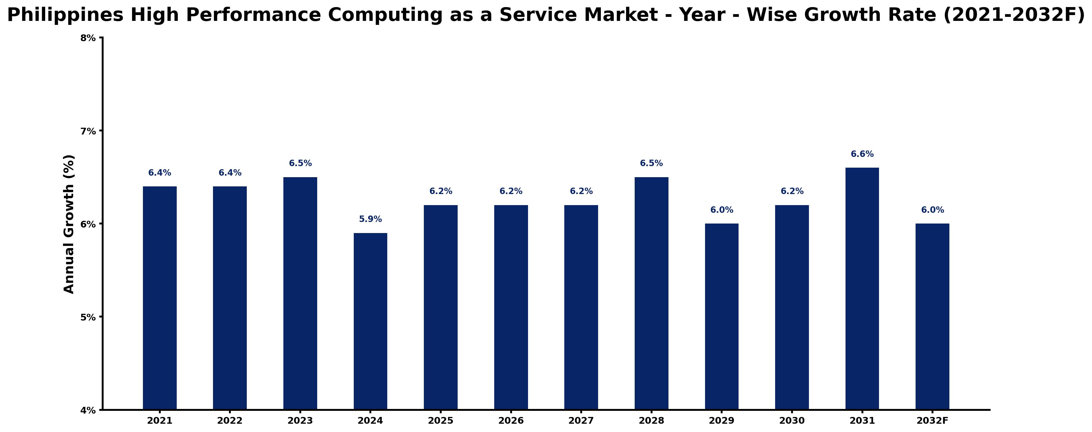 Philippines High Performance Computing as a Service Market Year-wise Growth Rate and Key Drivers