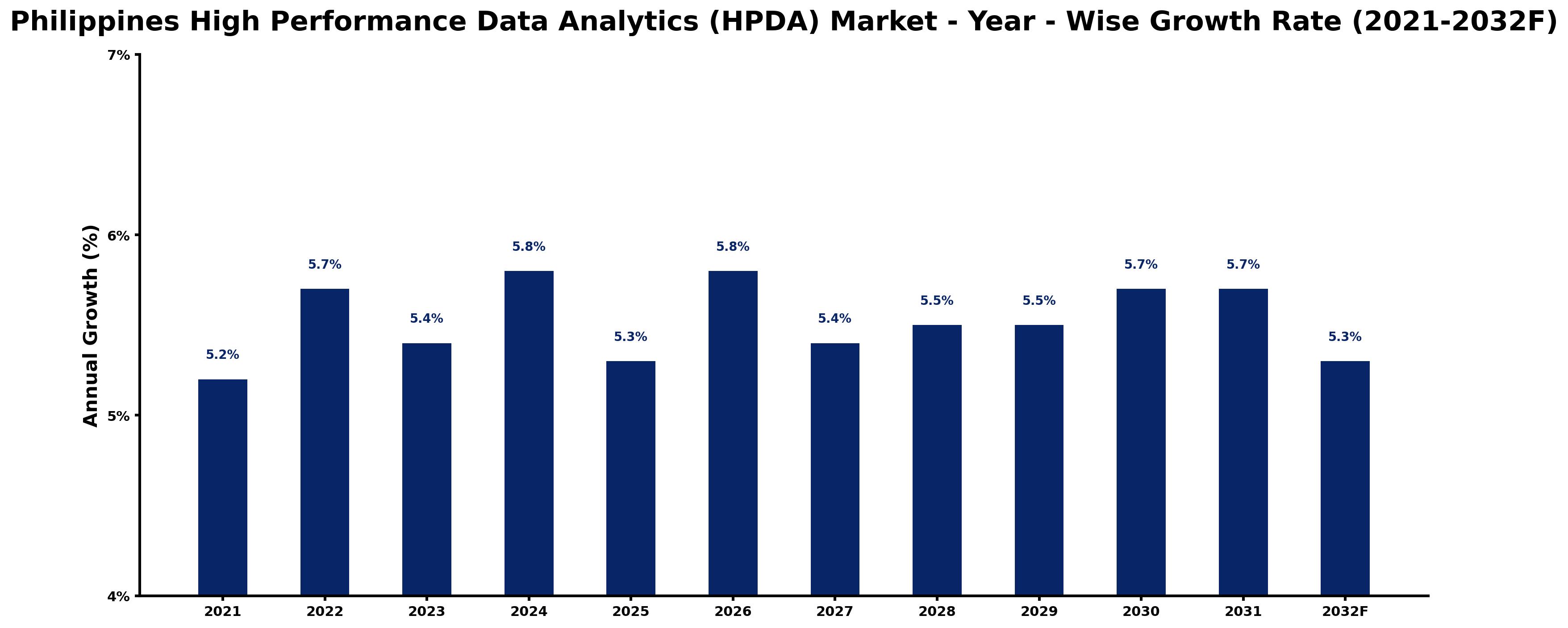Philippines High Performance Data Analytics (HPDA) Market Year-wise Growth Rate and Key Drivers