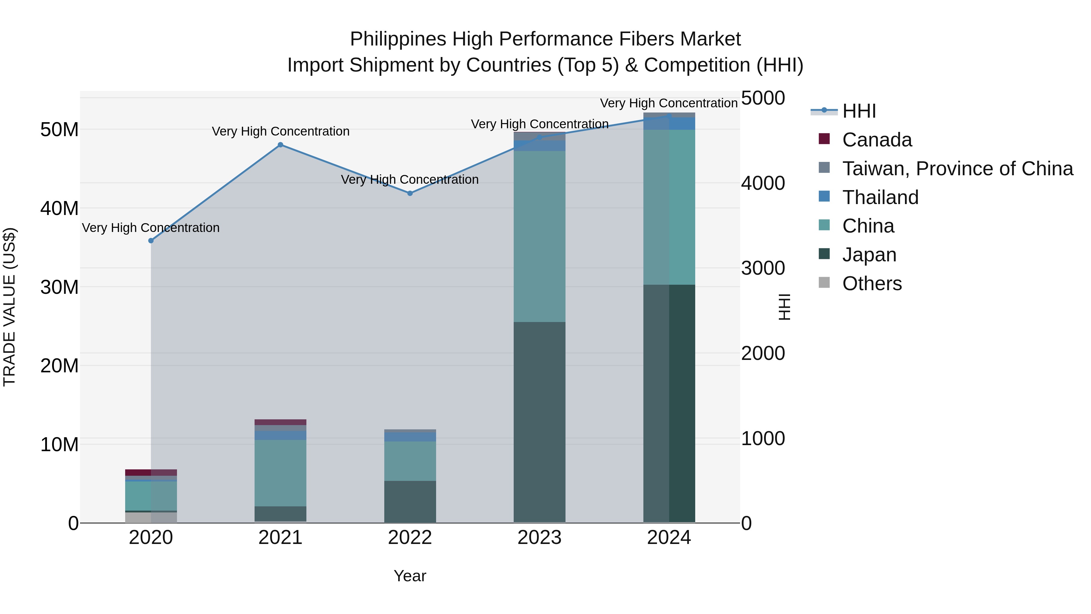 Philippines High Performance Fibers Market Top 5 Importing Countries and Market Competition (HHI) Analysis