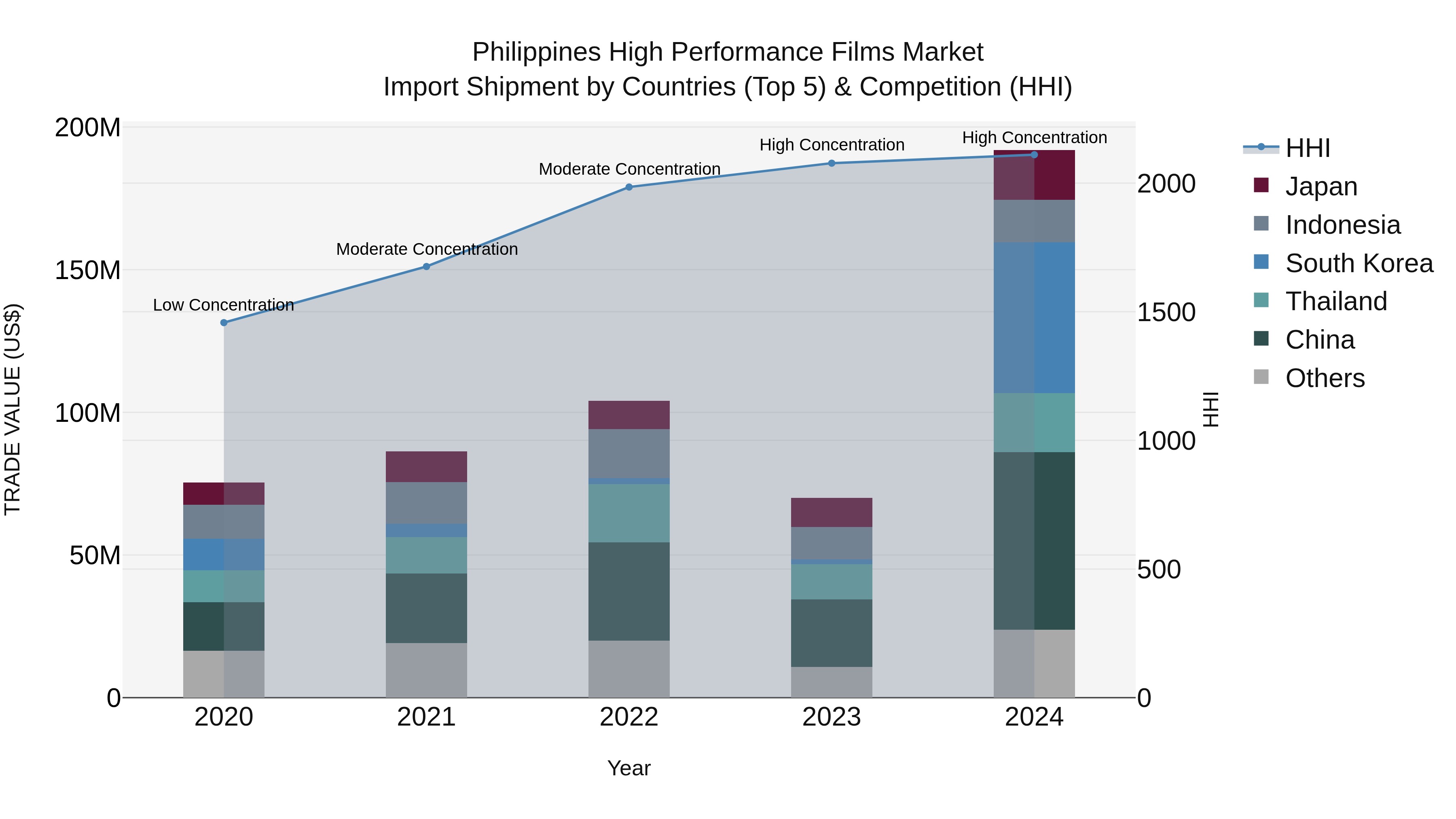Philippines High Performance Films Market Top 5 Importing Countries and Market Competition (HHI) Analysis