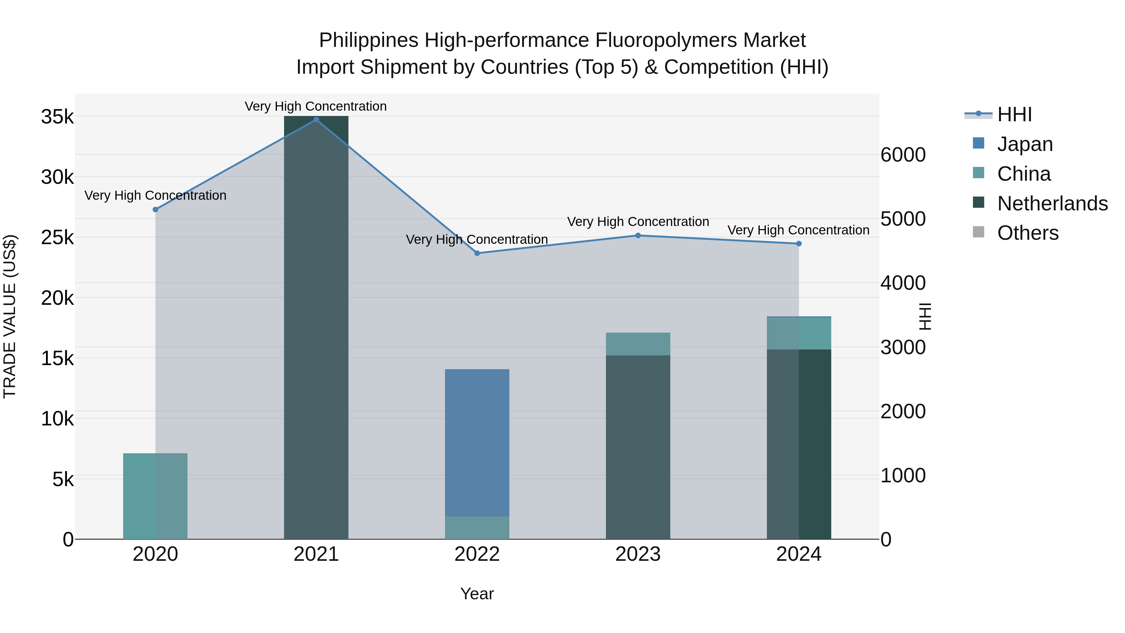Philippines High Performance Fluoropolymers Market Top 5 Importing Countries and Market Competition (HHI) Analysis