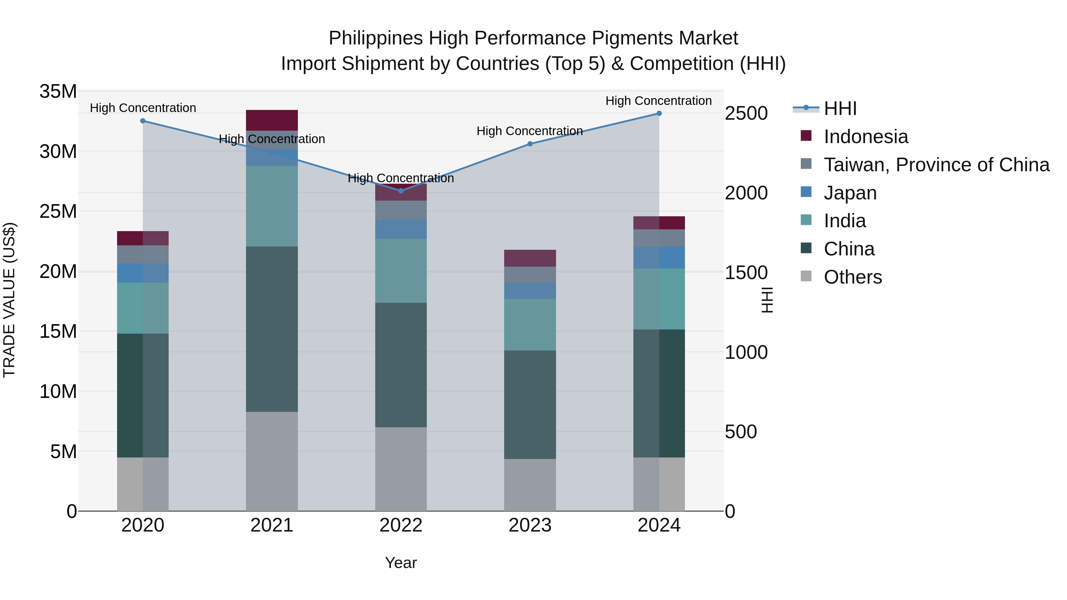 Philippines High Performance Pigments Market Top 5 Importing Countries and Market Competition (HHI) Analysis