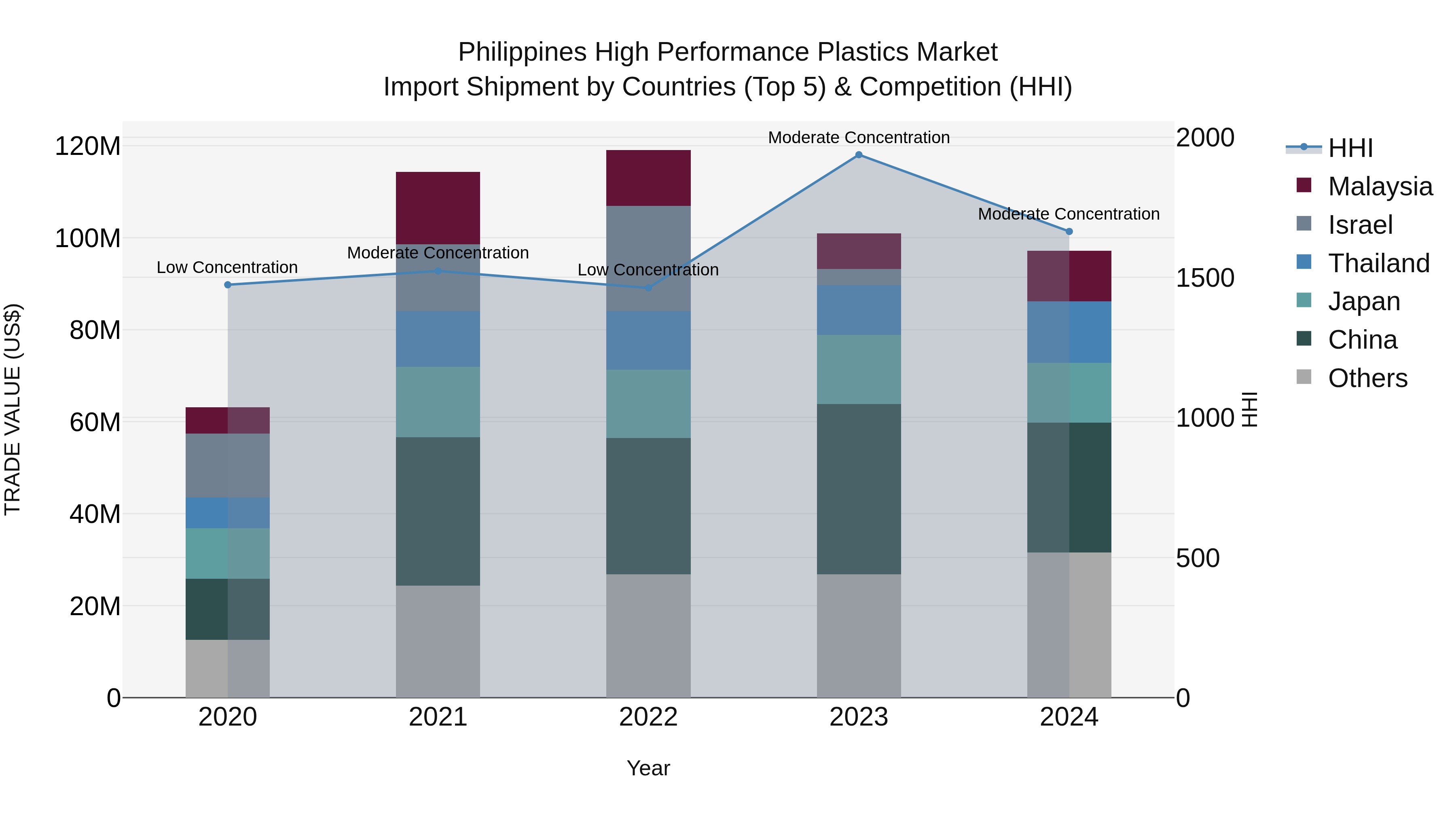 Philippines High Performance Plastics Market Top 5 Importing Countries and Market Competition (HHI) Analysis