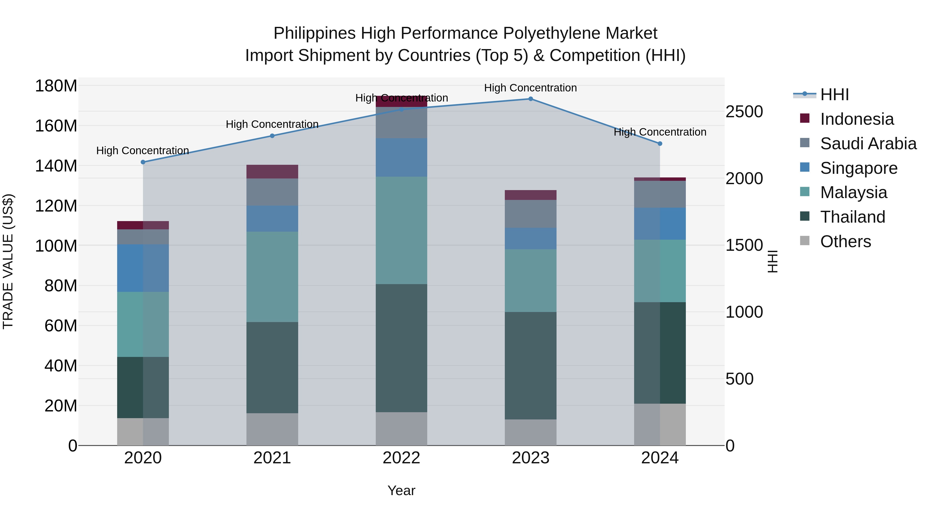Philippines High Performance Polyethylene Market Top 5 Importing Countries and Market Competition (HHI) Analysis