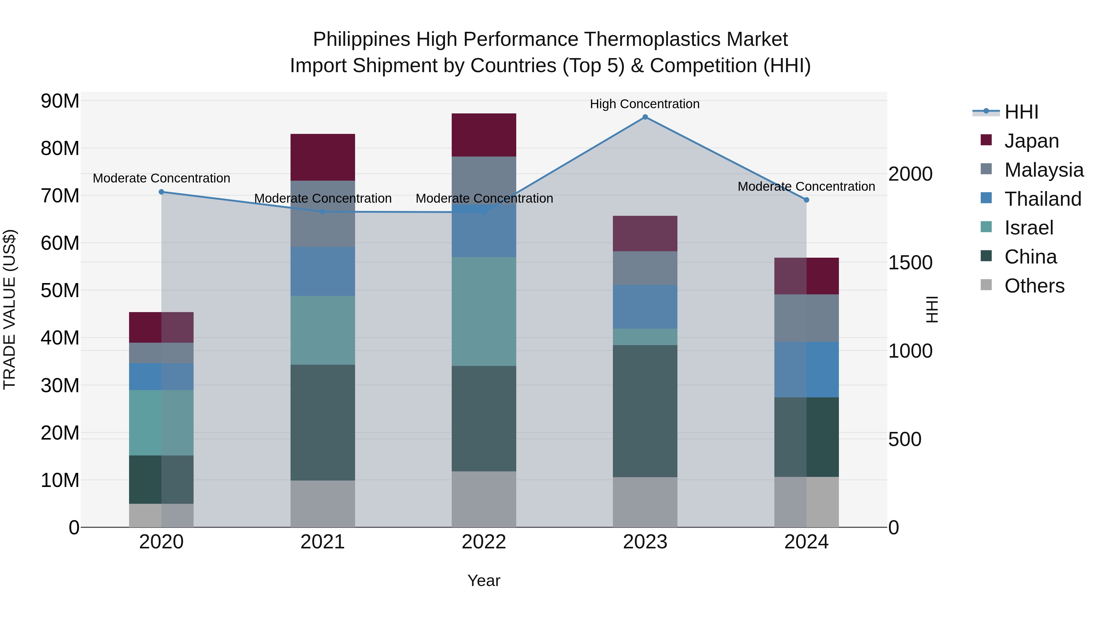 Philippines High Performance Thermoplastics Market Top 5 Importing Countries and Market Competition (HHI) Analysis