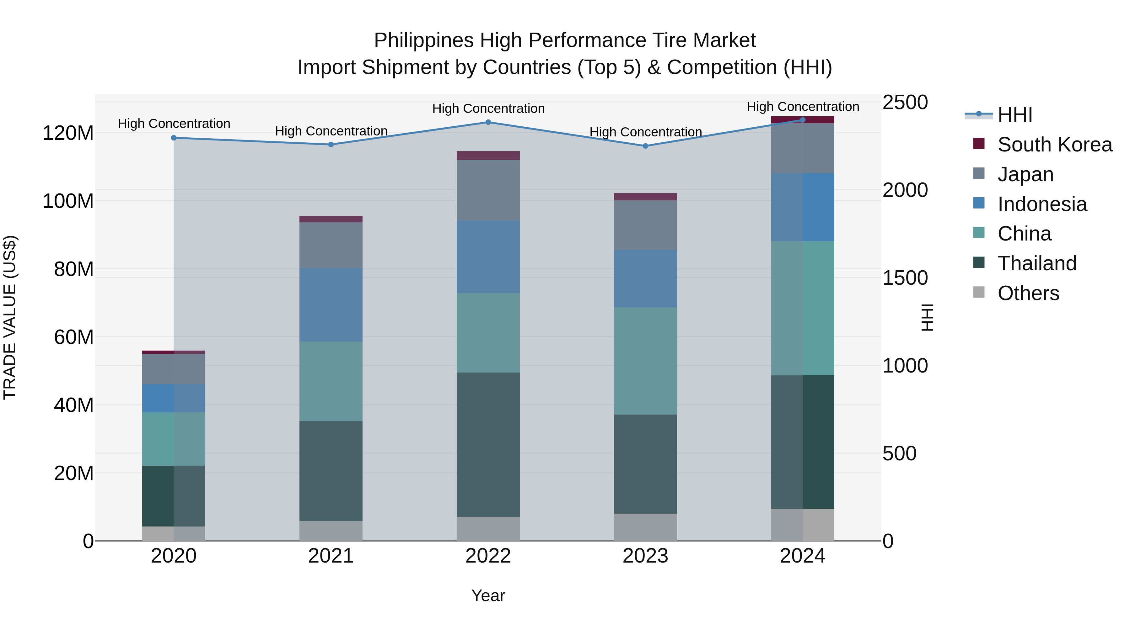 Philippines High Performance Tire Market Top 5 Importing Countries and Market Competition (HHI) Analysis