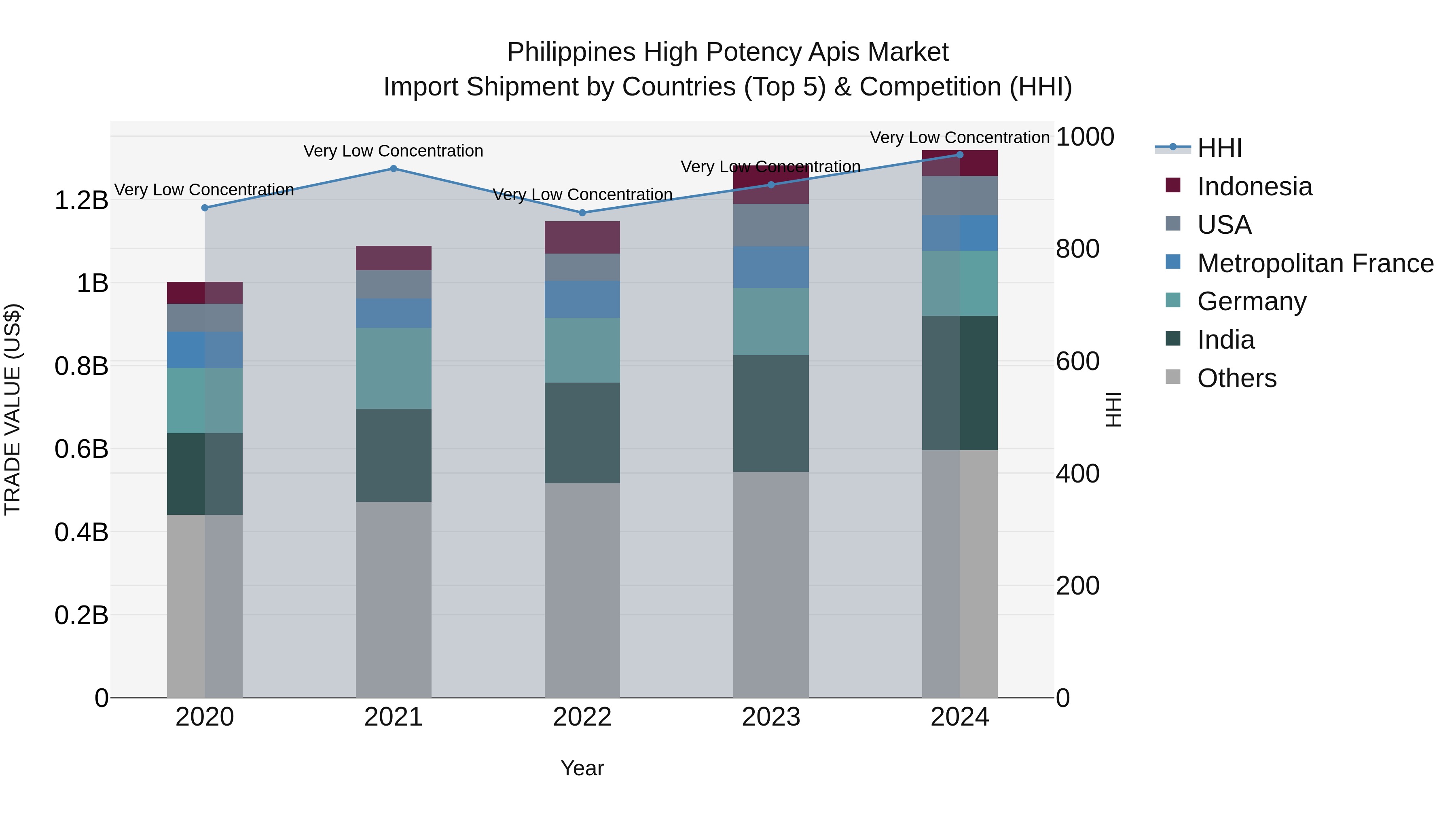 Philippines High Potency Apis Market Top 5 Importing Countries and Market Competition (HHI) Analysis