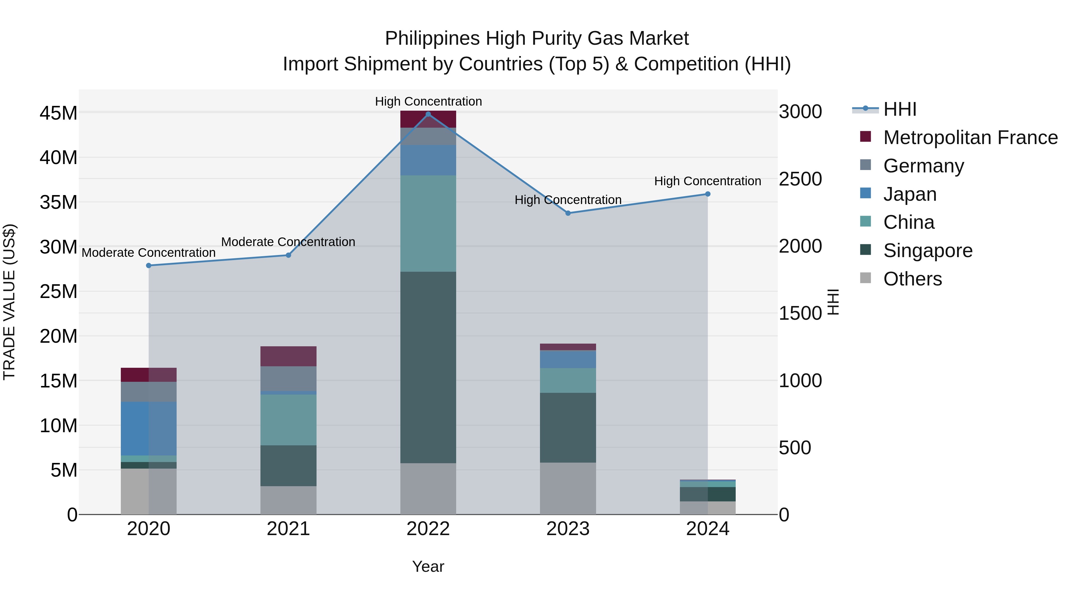 Philippines High Purity Gas Market Top 5 Importing Countries and Market Competition (HHI) Analysis