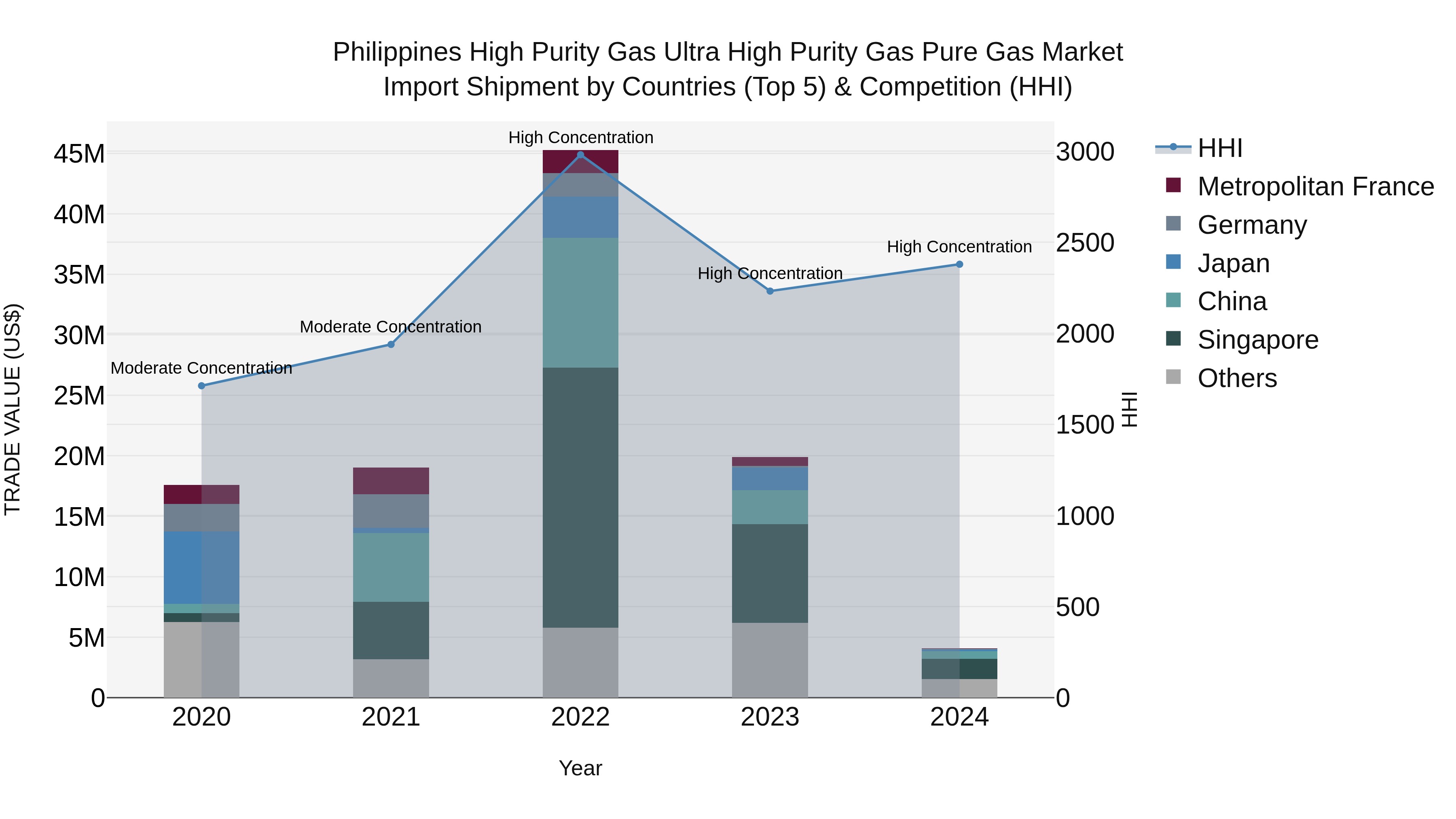 Philippines High Purity Gas Ultra High Purity Gas Pure Gas Market Top 5 Importing Countries and Market Competition (HHI) Analysis