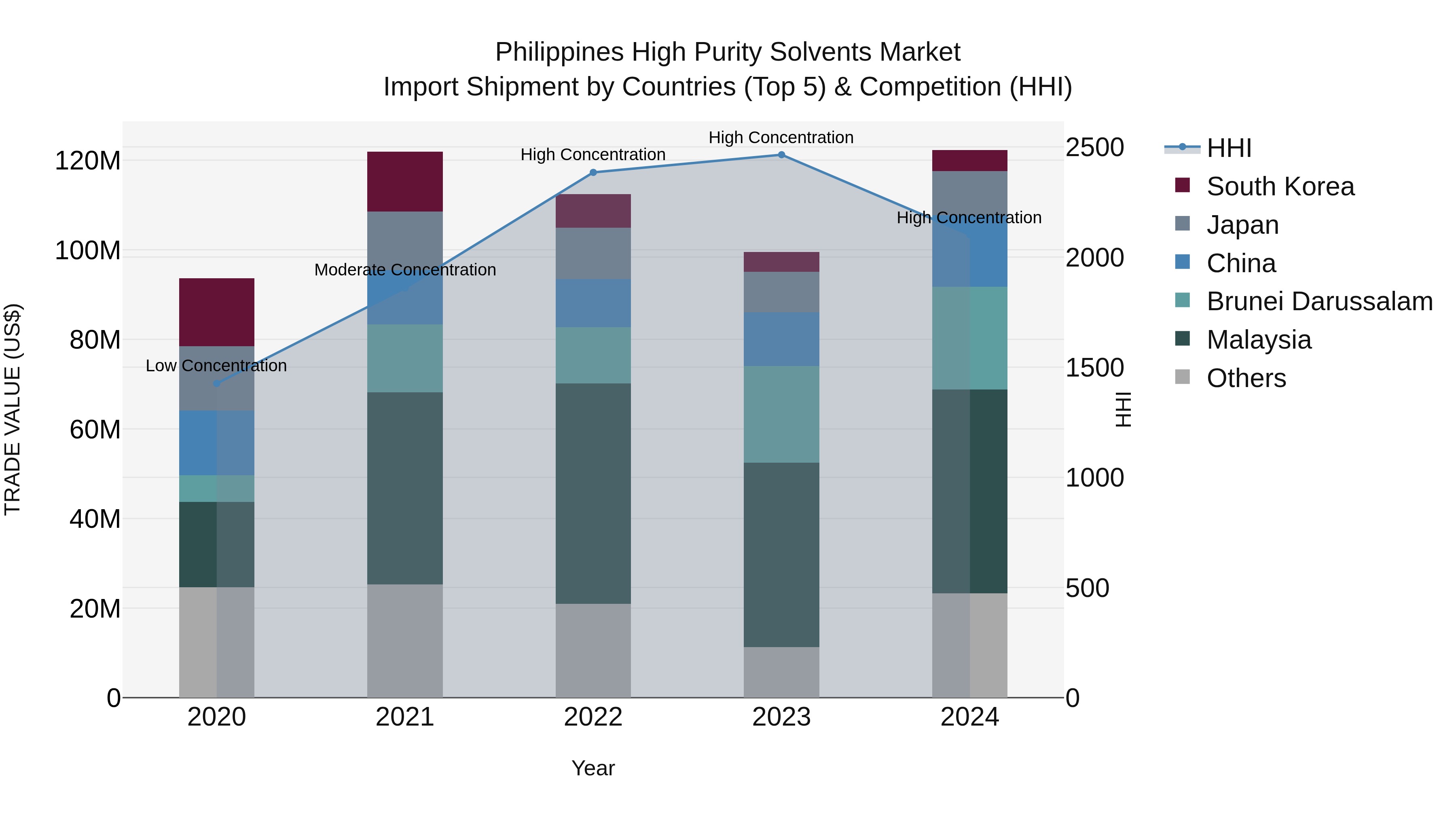 Philippines High Purity Solvents Market Top 5 Importing Countries and Market Competition (HHI) Analysis