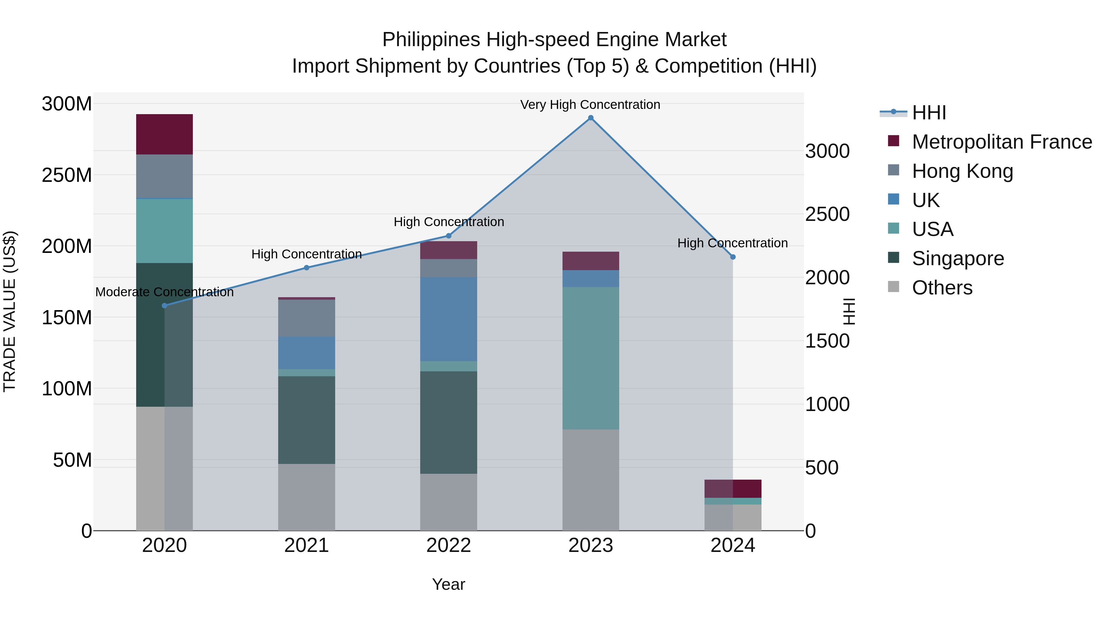 Philippines High Speed Engine Market Top 5 Importing Countries and Market Competition (HHI) Analysis