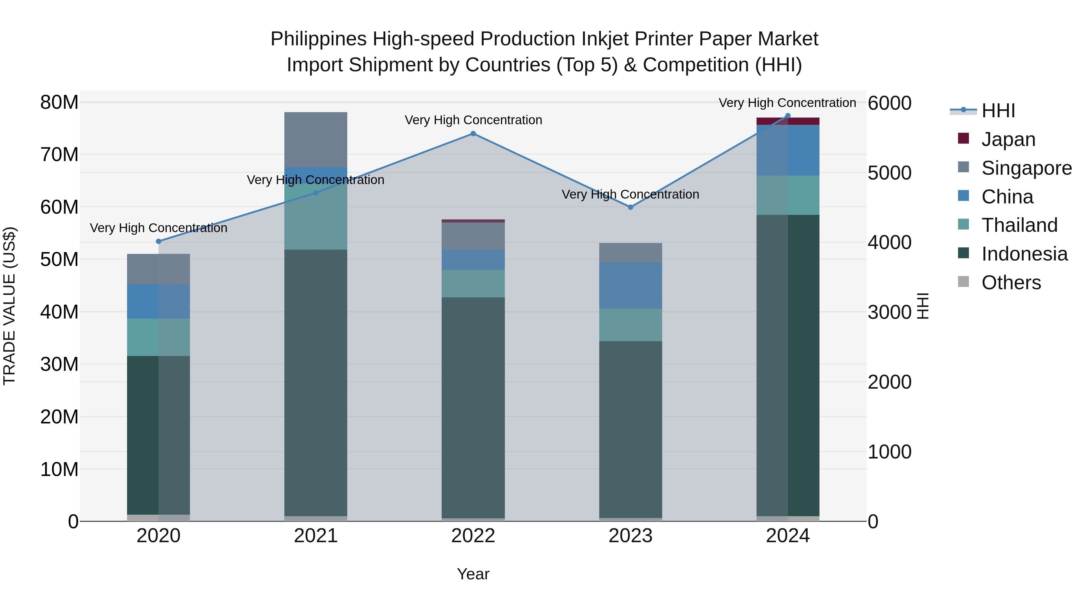Philippines High Speed Production Inkjet Printer Paper Market Top 5 Importing Countries and Market Competition (HHI) Analysis