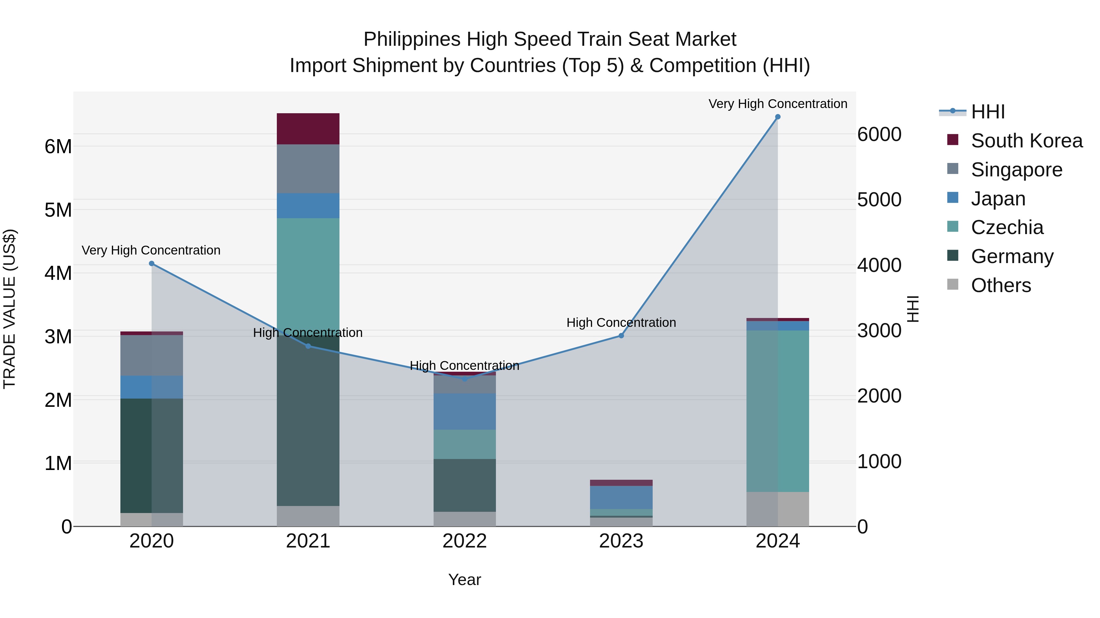 Philippines High Speed Train Seat Market Top 5 Importing Countries and Market Competition (HHI) Analysis