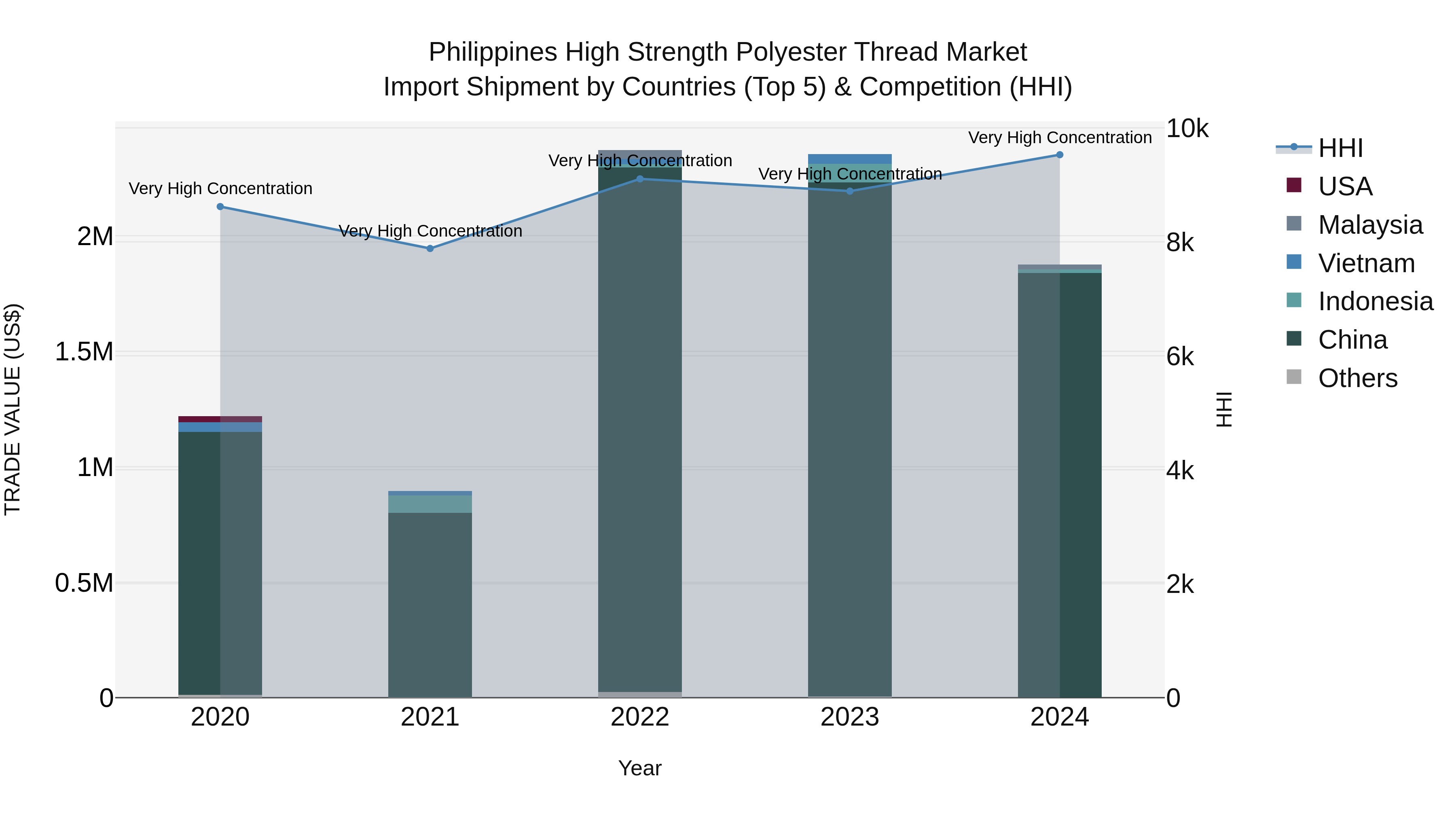 Philippines High Strength Polyester Thread Market Top 5 Importing Countries and Market Competition (HHI) Analysis
