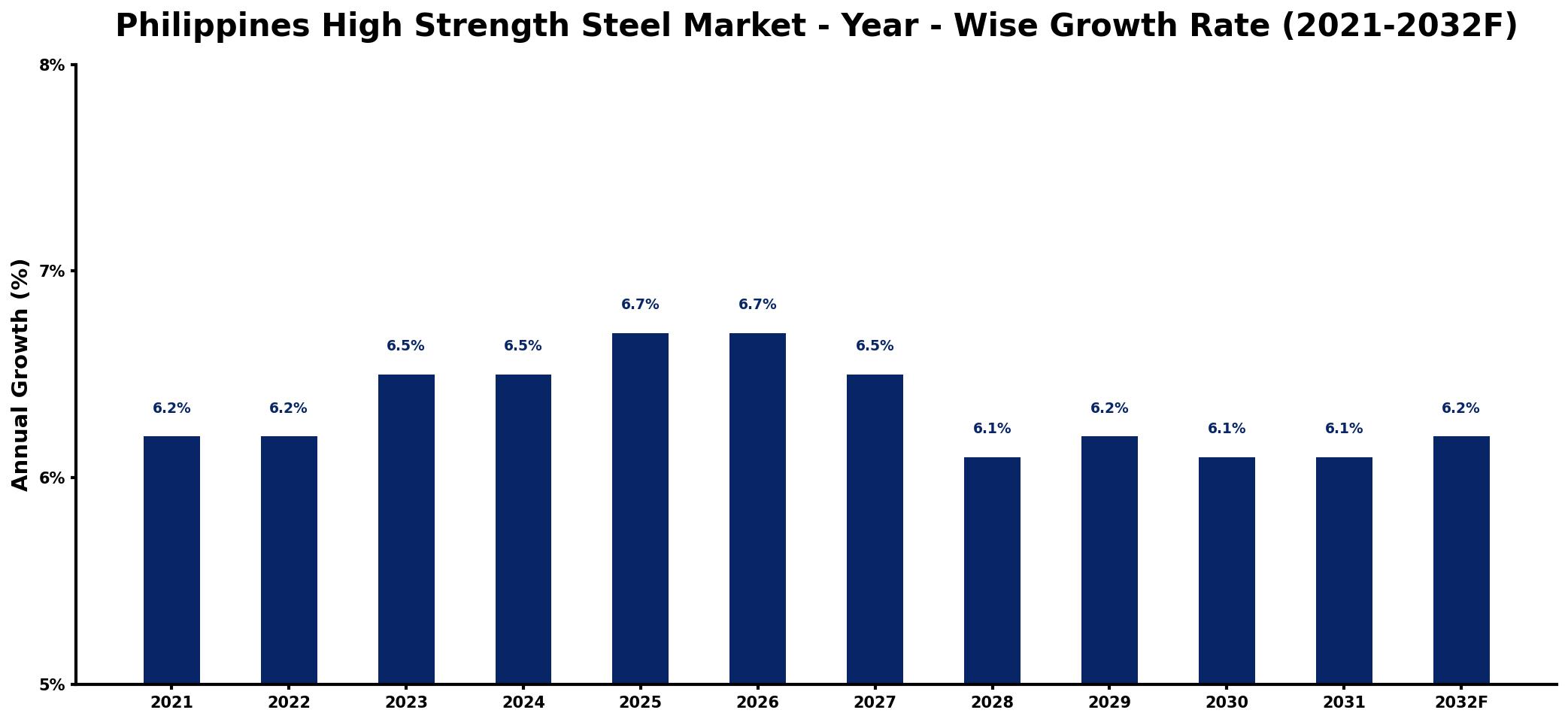 Philippines High Strength Steel Market Year-wise Growth Rate and Key Drivers