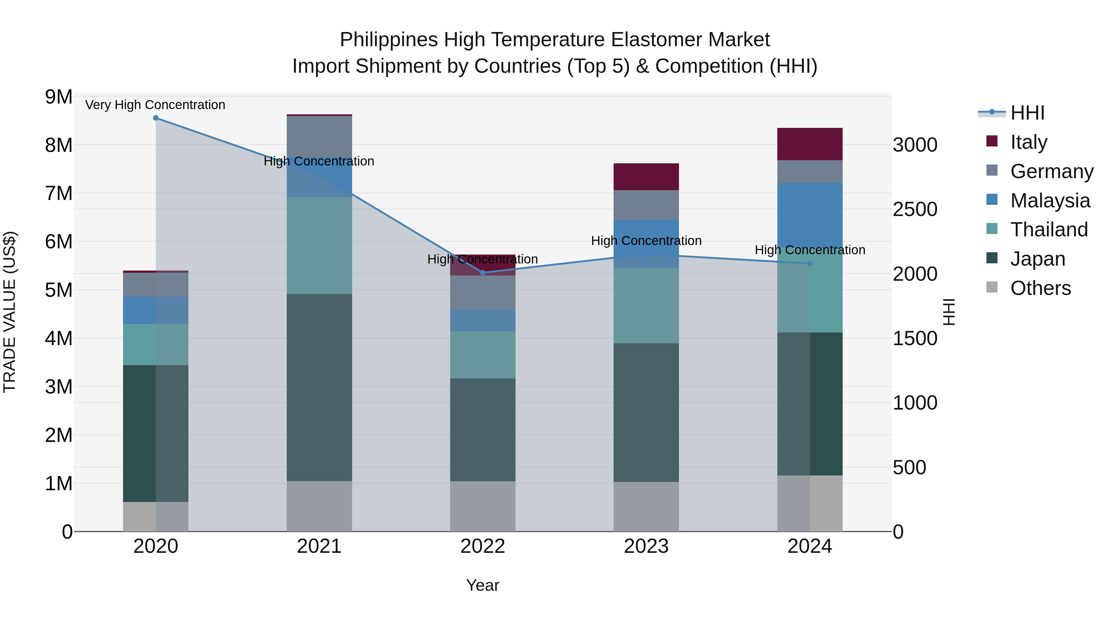 Philippines High Temperature Elastomer Market Top 5 Importing Countries and Market Competition (HHI) Analysis