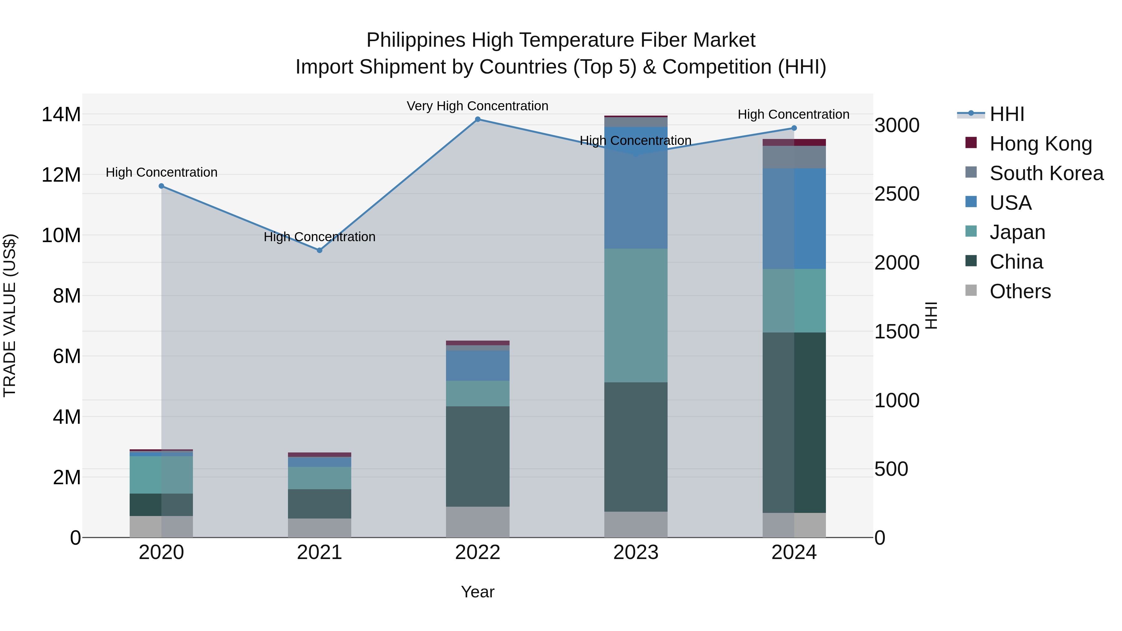 Philippines High Temperature Fiber Market Top 5 Importing Countries and Market Competition (HHI) Analysis